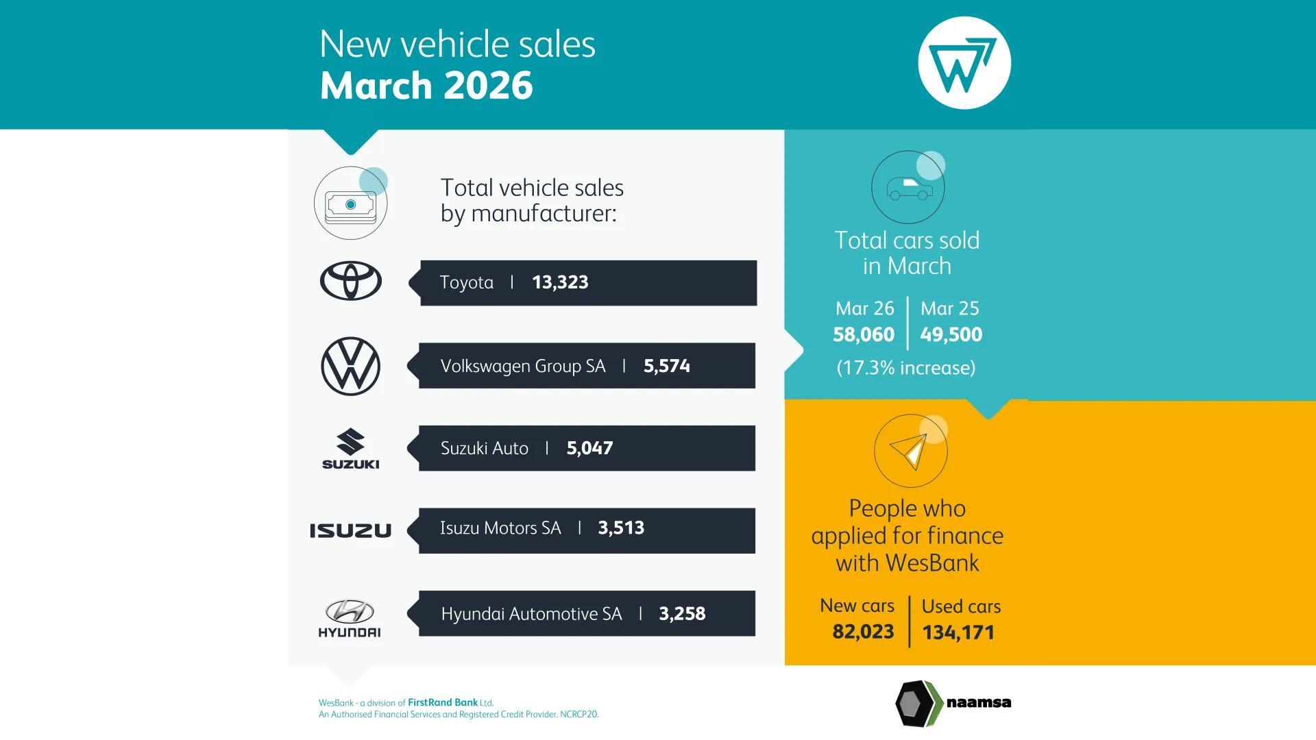 South africa vehicle sales 20 year march high