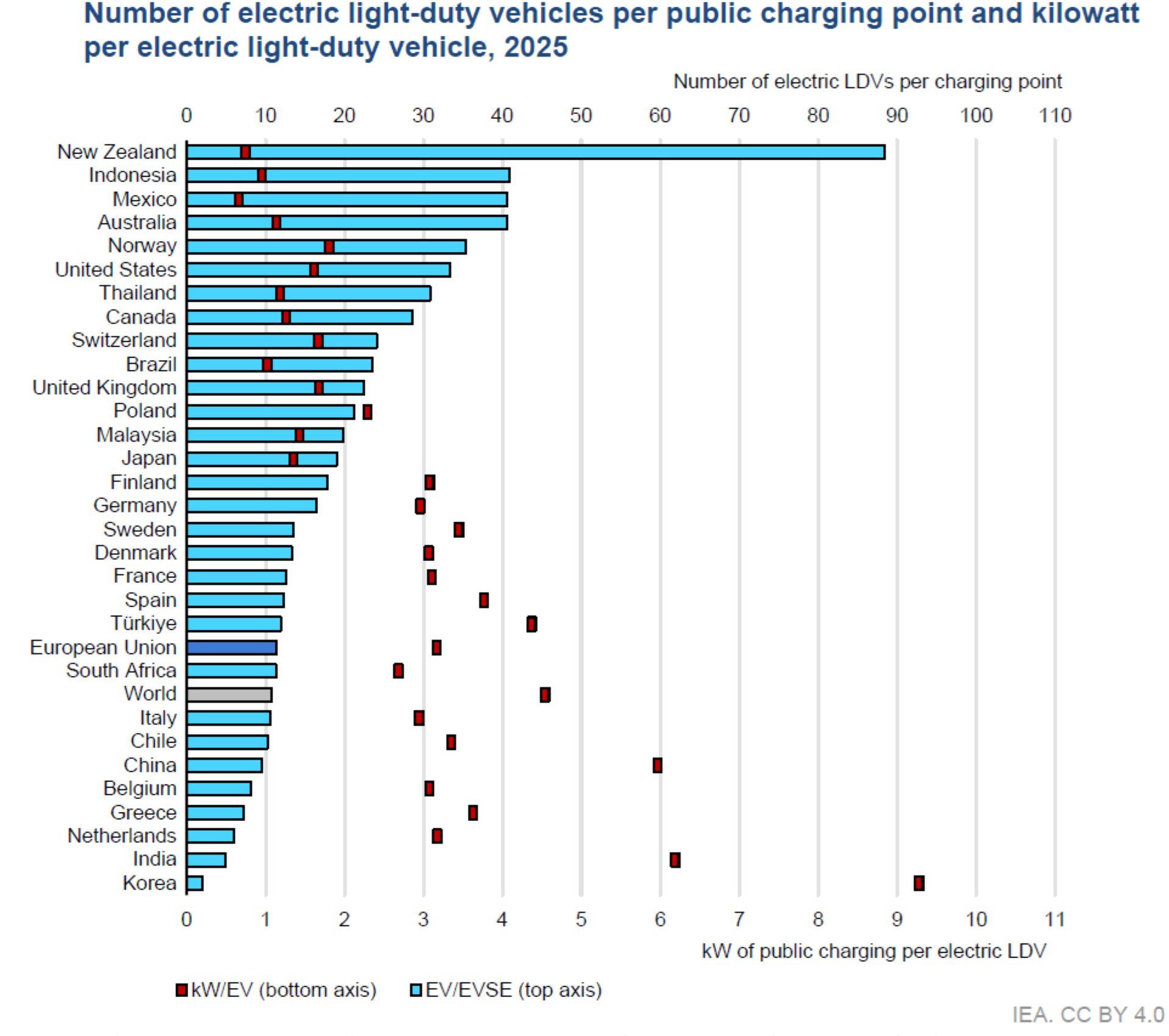 Ieanumberofelectriclight dutyvehiclesperpublicchargingpoint2025