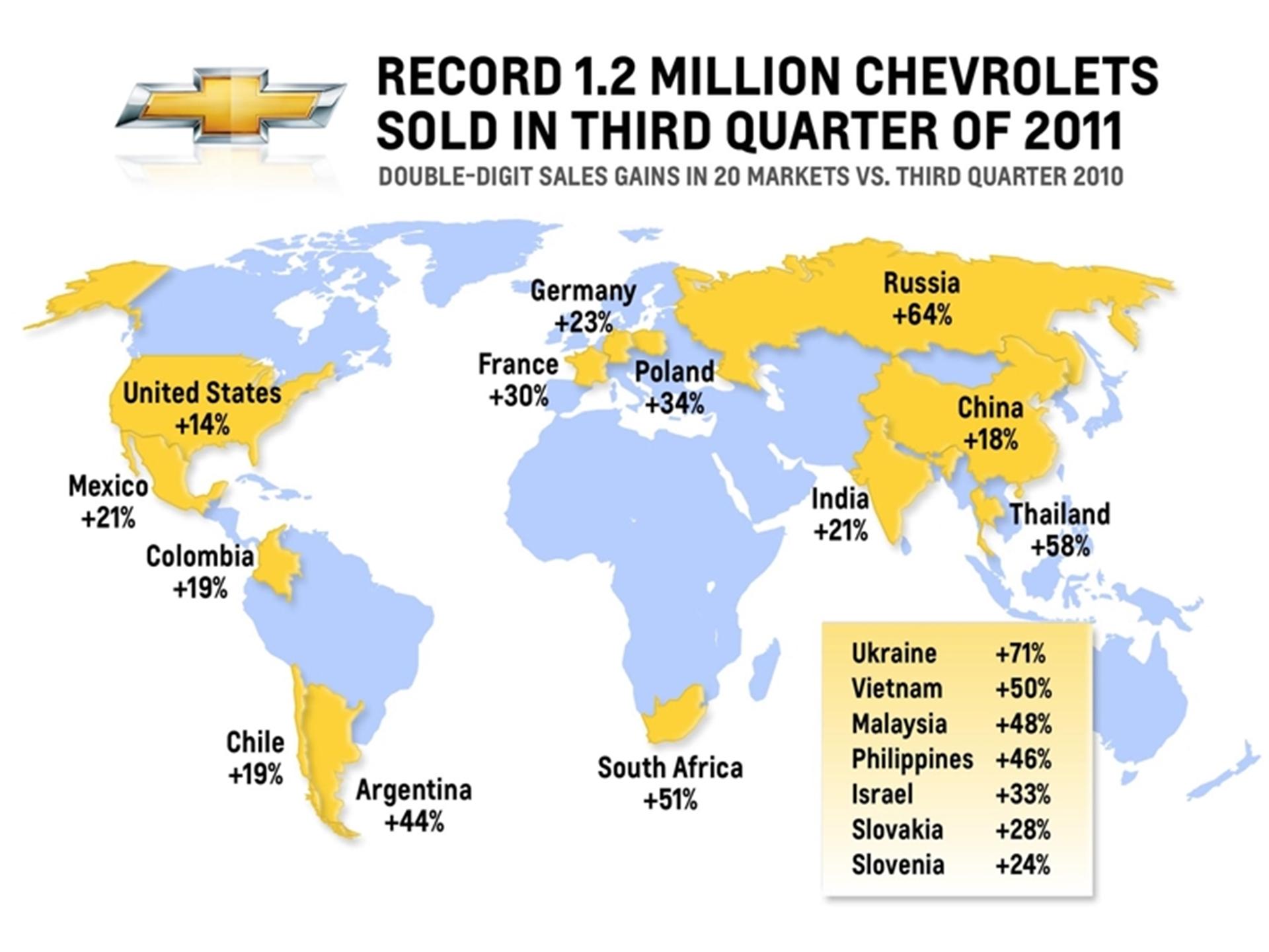 Record 1.2 Million Chevrolets Sold in Third Quarter of 2011