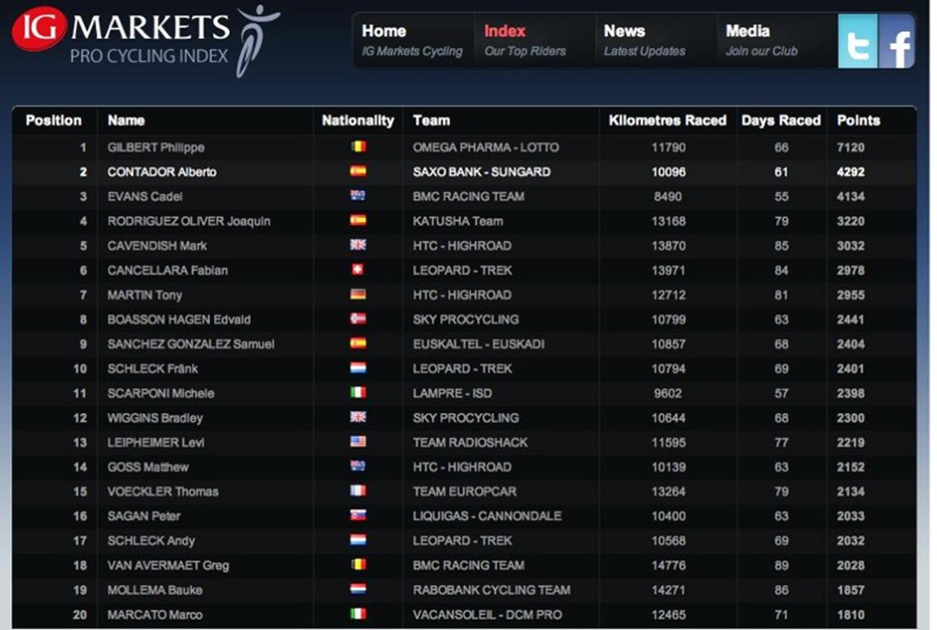 PHILIPPE GILBERT IS IG MARKETS PRO CYCLING INDEX RIDER OF 2011