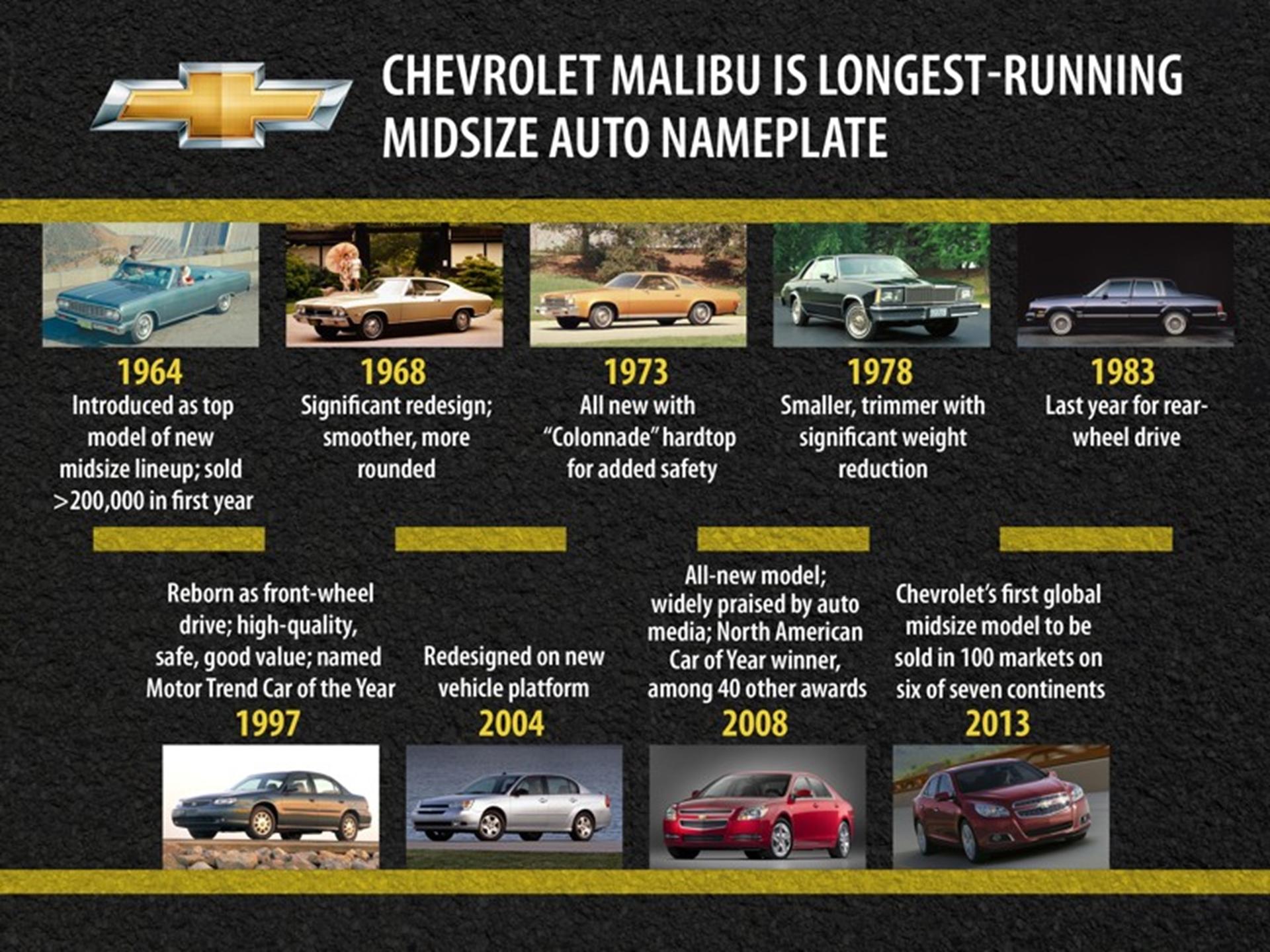 Chevrolet Malibu: Longest-Running Midsize Auto Nameplate