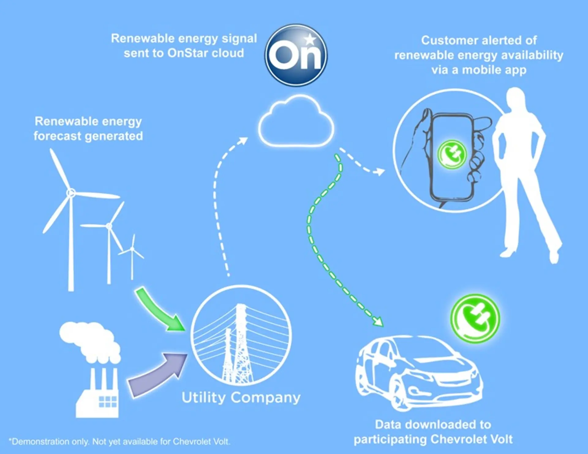 Chevrolet Volt Energy