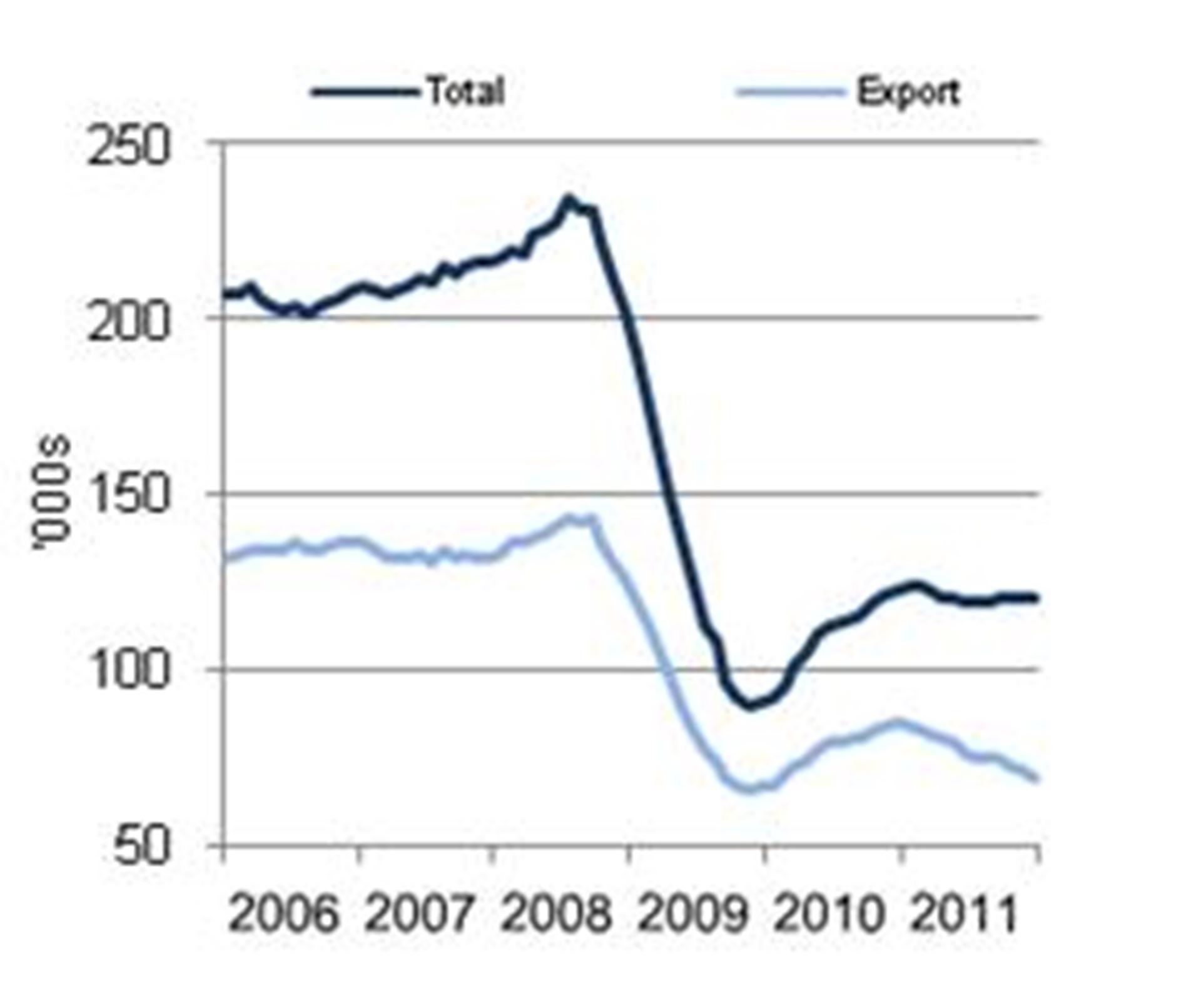 RECORD EXPORTS DRIVE MANUFACTURING GROWTH IN 2011