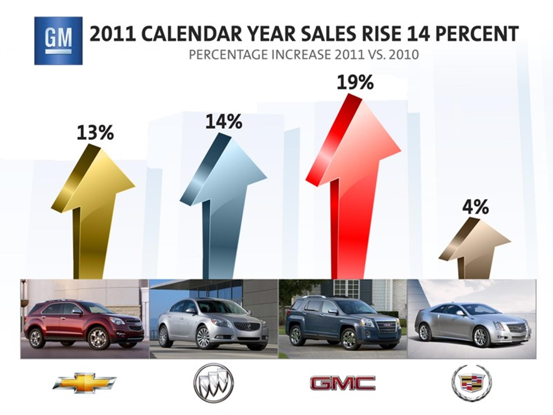 GM’s U.S. Sales Increase 5 Percent in December
