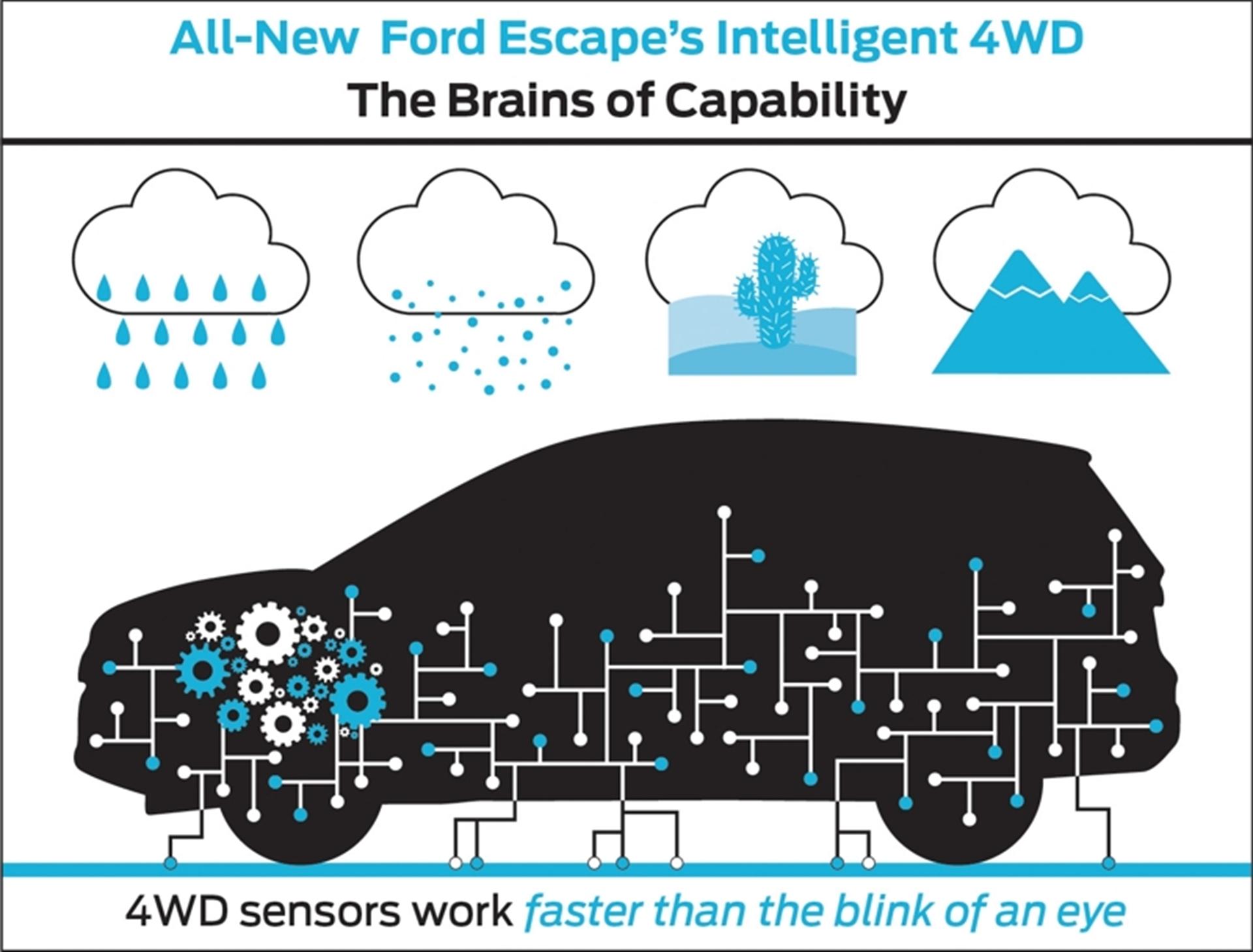 New Ford Escape All-Wheel-Drive System Thinks Faster and Improves Handling, Giving Drivers More Control