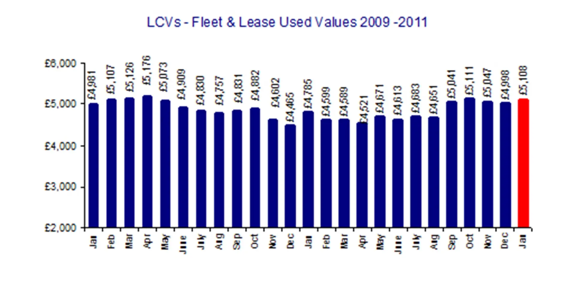 BCA COMMERCIAL PULSE: VALUES AND VOLUMES RISE AS JANUARY SETS RECORDS