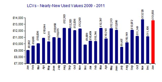 BCA COMMERCIAL PULSE: VALUES AND VOLUMES RISE AS JANUARY SETS RECORDS