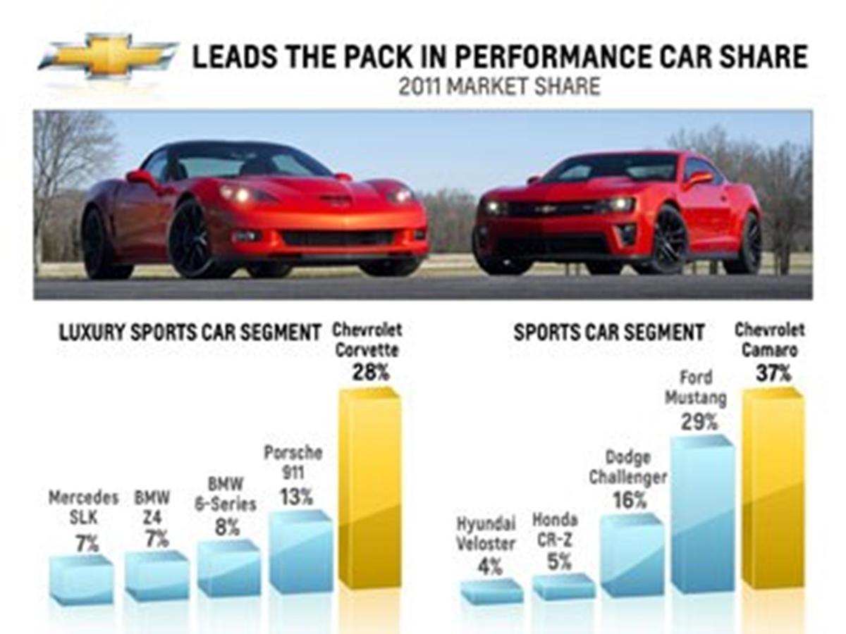 Chevrolet Ranks as Top Performance Brand in U.S.