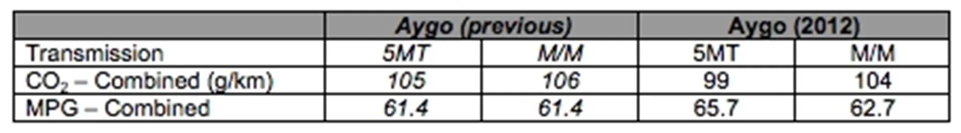 Toyota Aygo Fire-stats