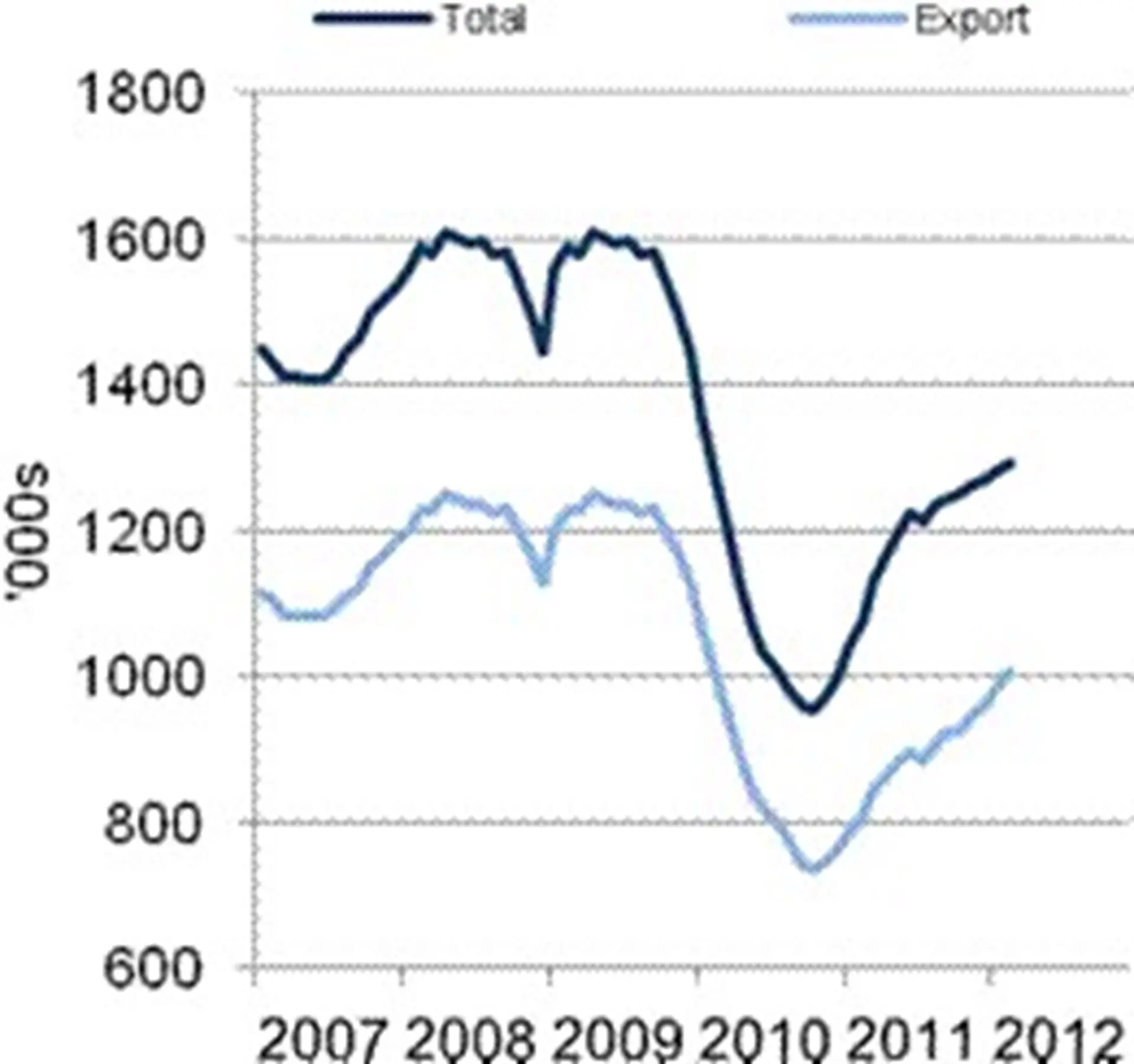 CV manufacturing rolling year total