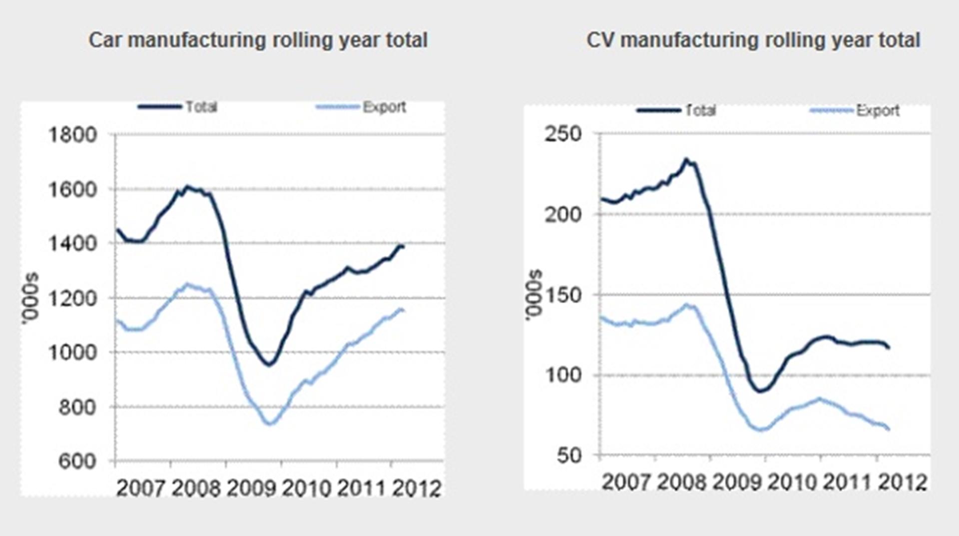 UK CAR MANUFACTURING POSTS STRONG FIRST QUARTER
