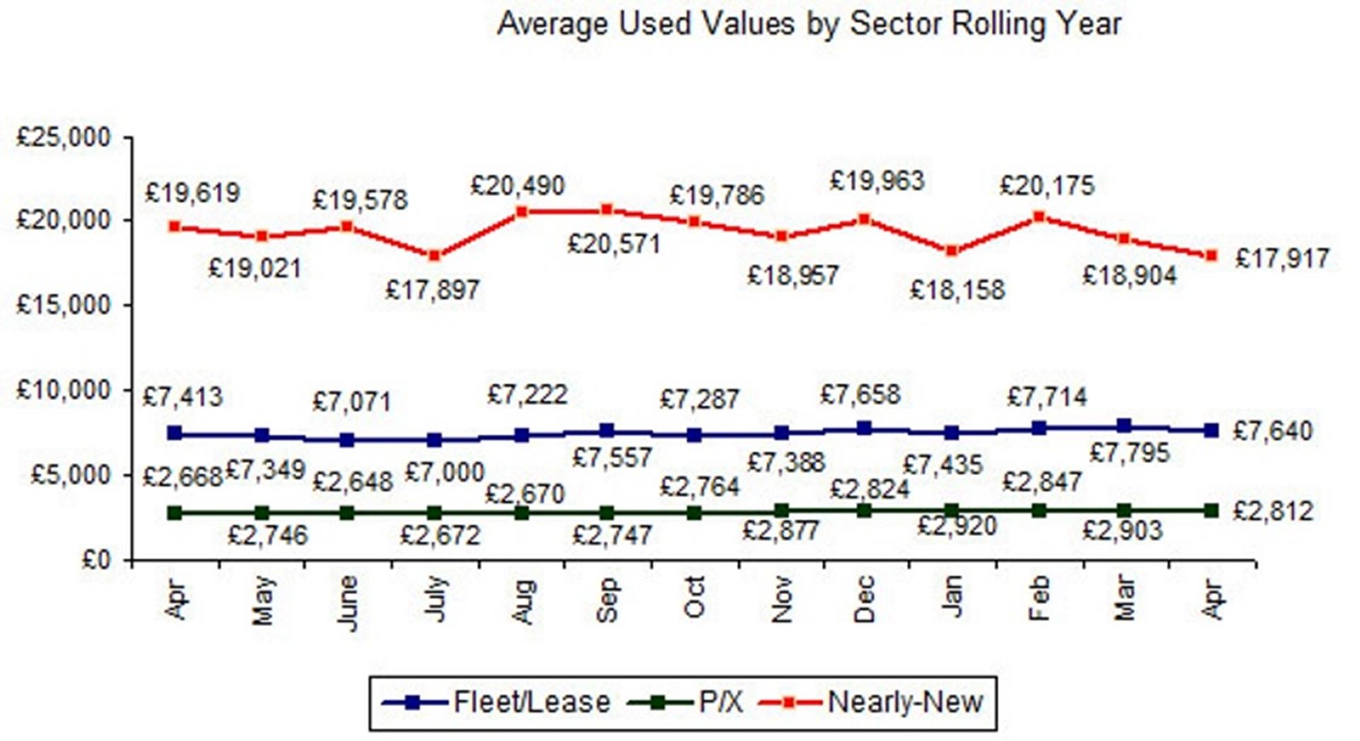 BCA PULSE: VALUES SOFTEN POST-EASTER