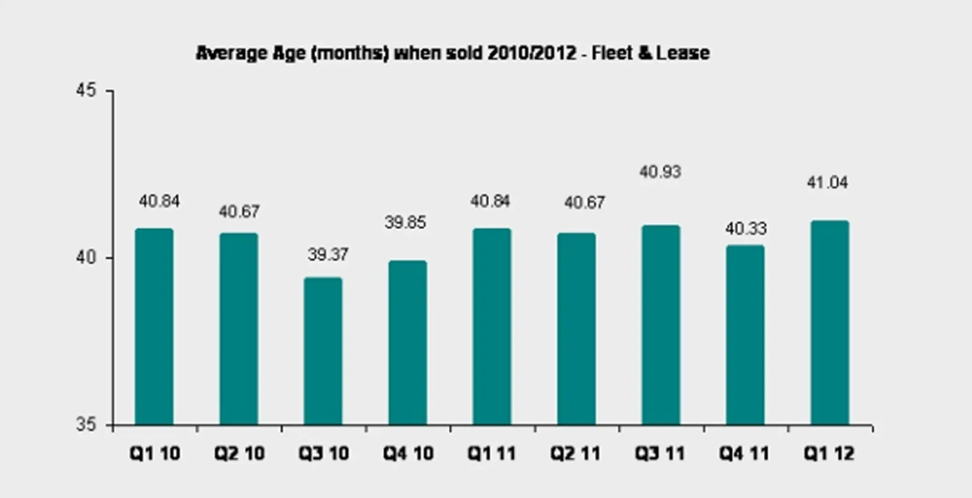 BCA Average Age