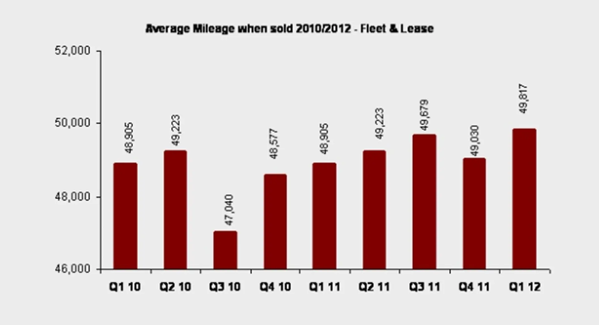 BCA Average Mileage