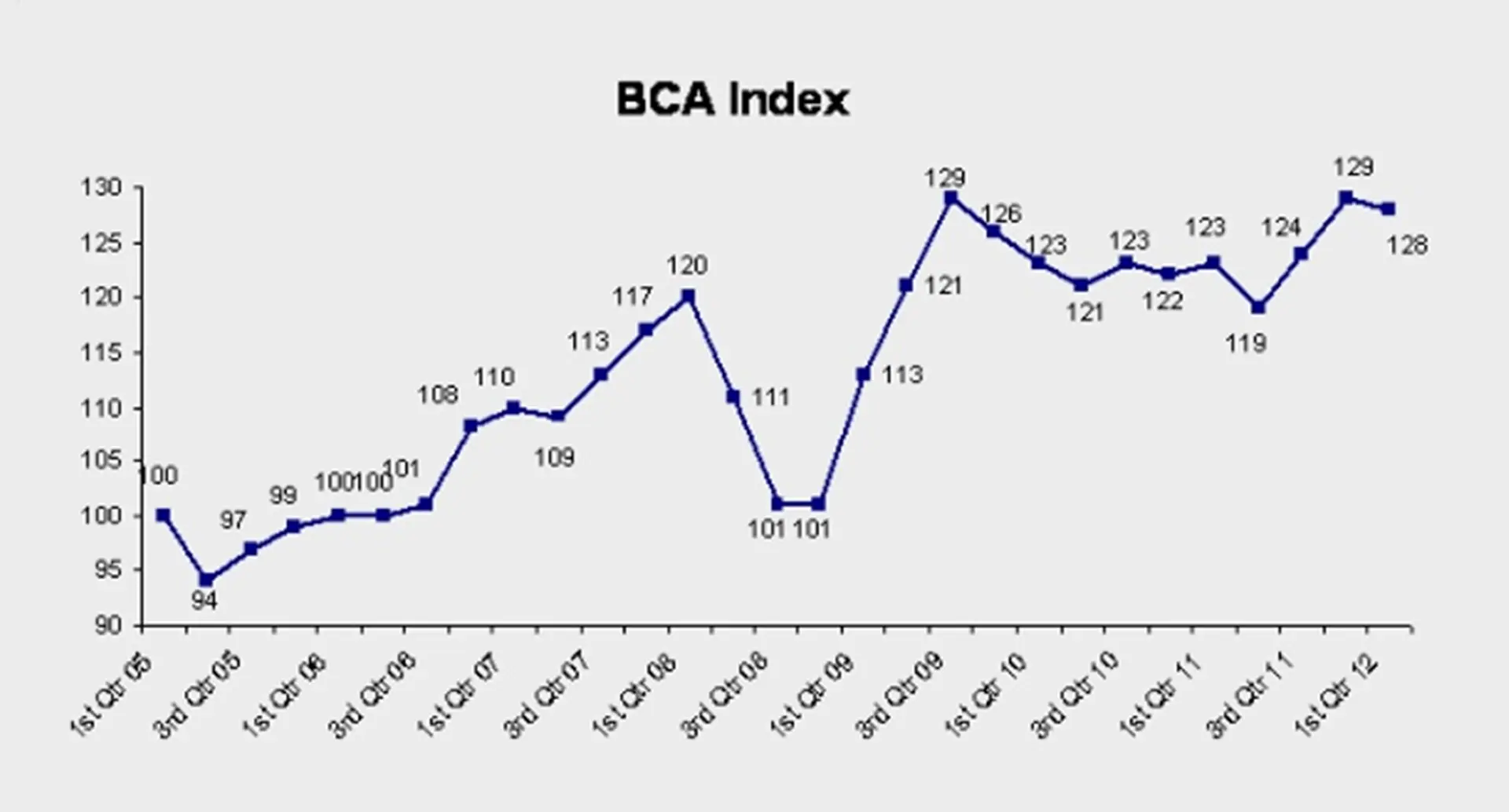 BCA Index