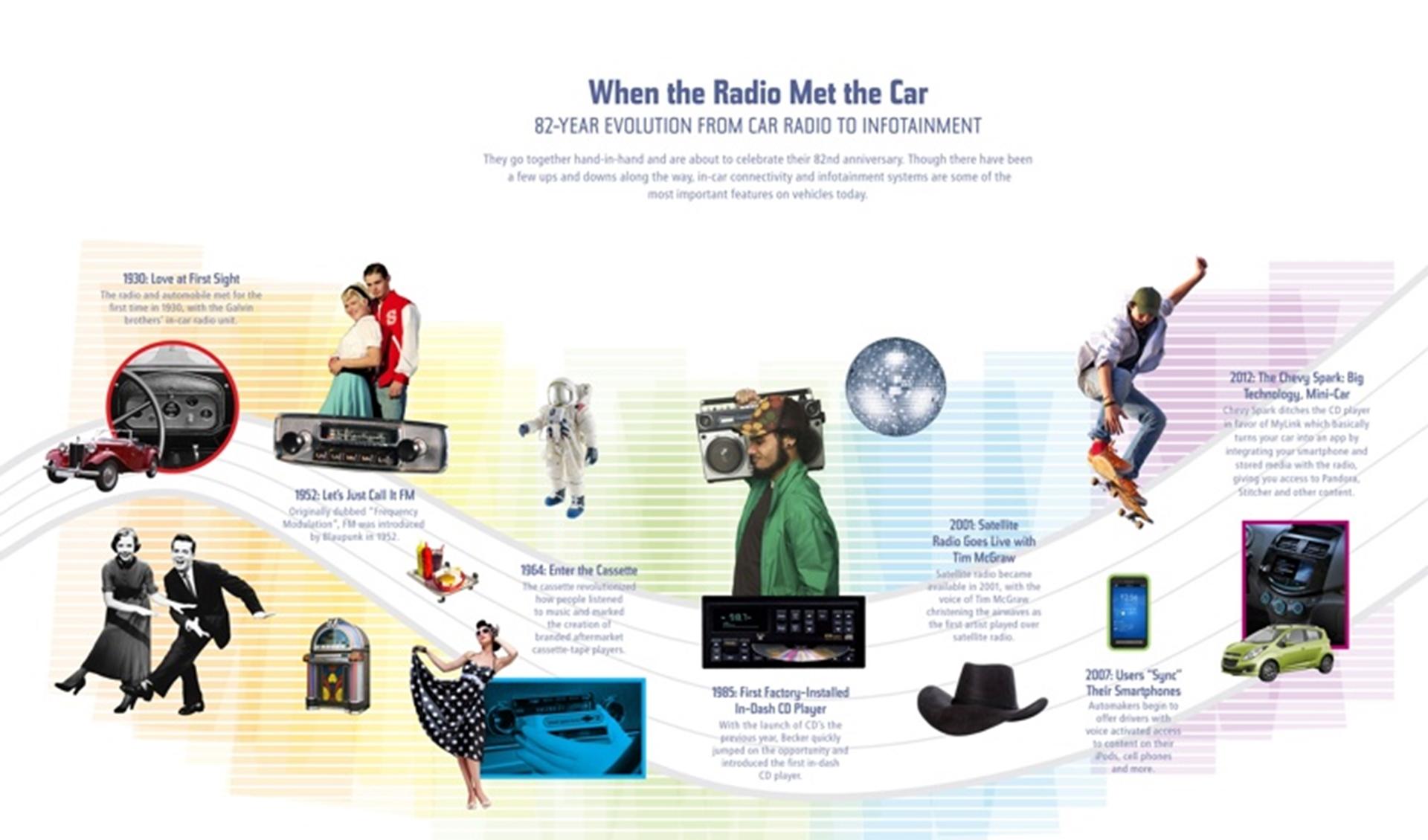 Tuning In: 82-Year Evolution from Car Radio to Infotainment