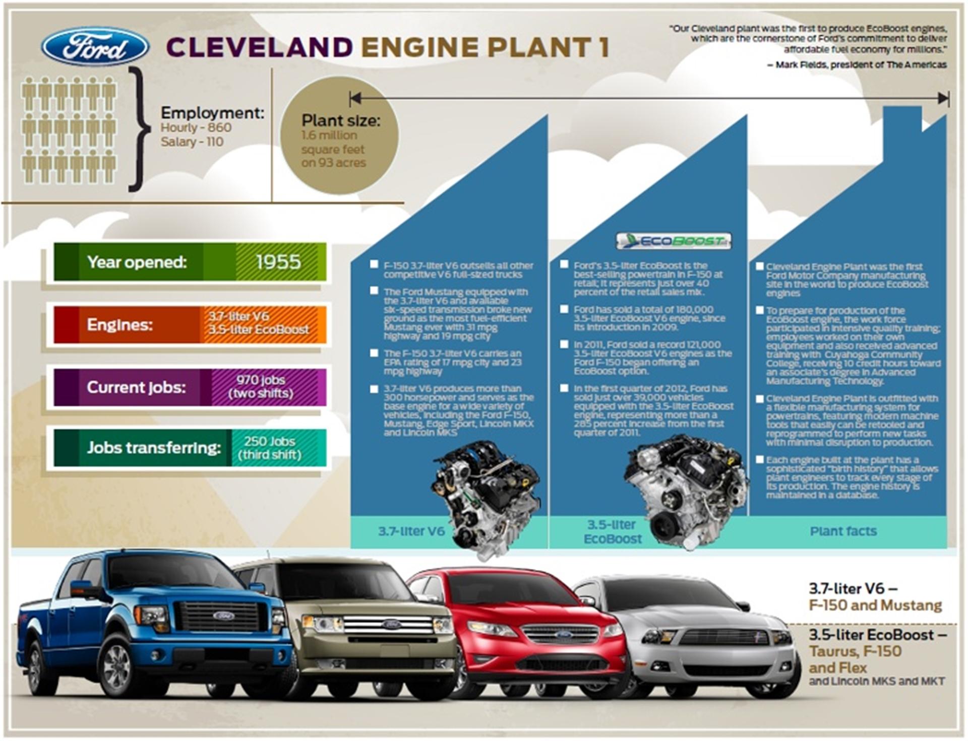Ford Cleveland Engine Plant Starts Third Shift to Meet Growing Demand for Fuel-Efficient EcoBoost V6 Engines