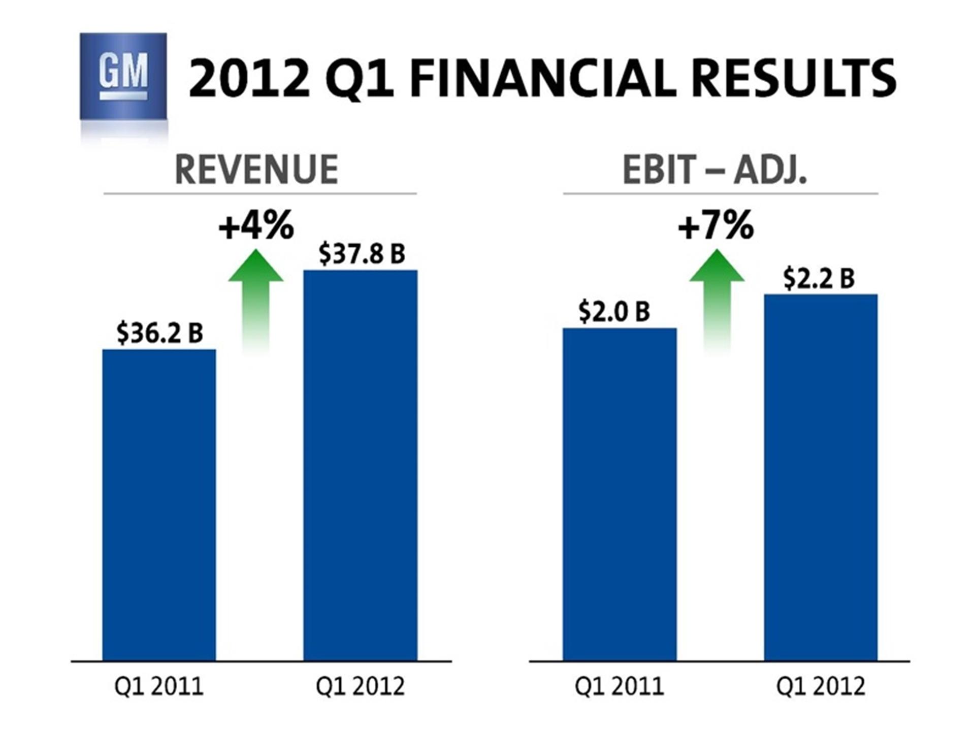 GM REPORTS FIRST QUARTER NET INCOME OF $1.0 BILLION