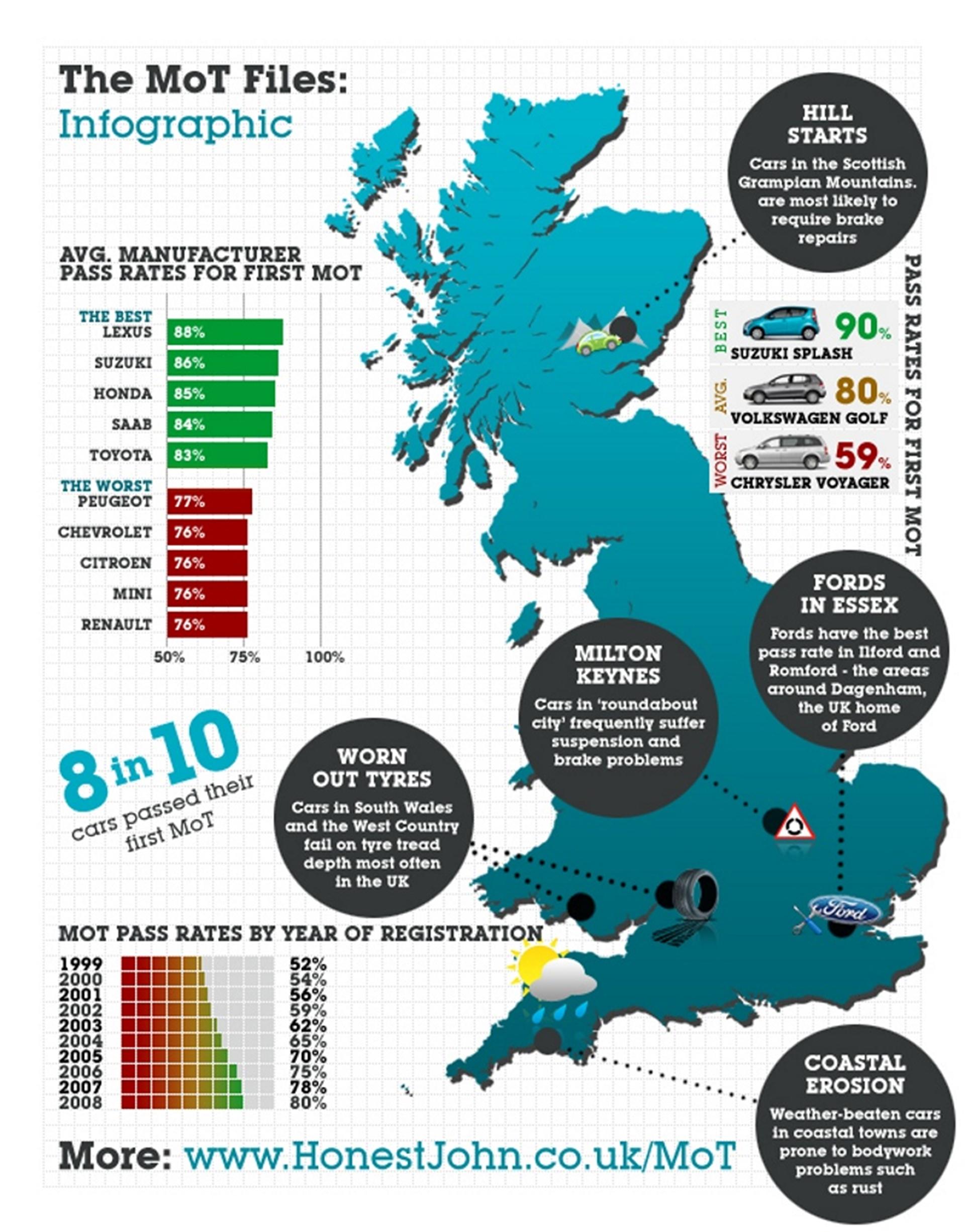 ONE IN FIVE CARS FAILS ITS FIRST MOT, FINDS MOTORING CONSUMER CHAMPION HONESTJOHN.CO.UK