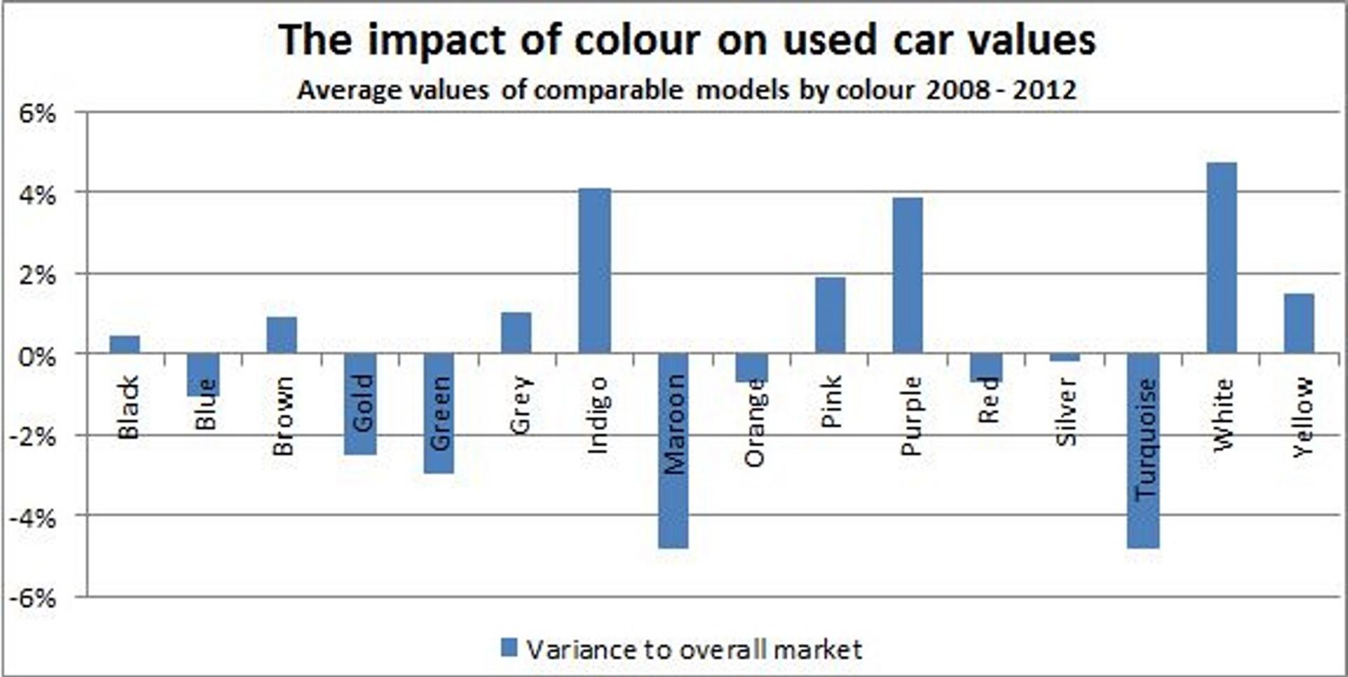 HOW CHOOSING THE RIGHT COLOUR CAR CAN HELP KEEP MOTORISTS OUT OF THE RED