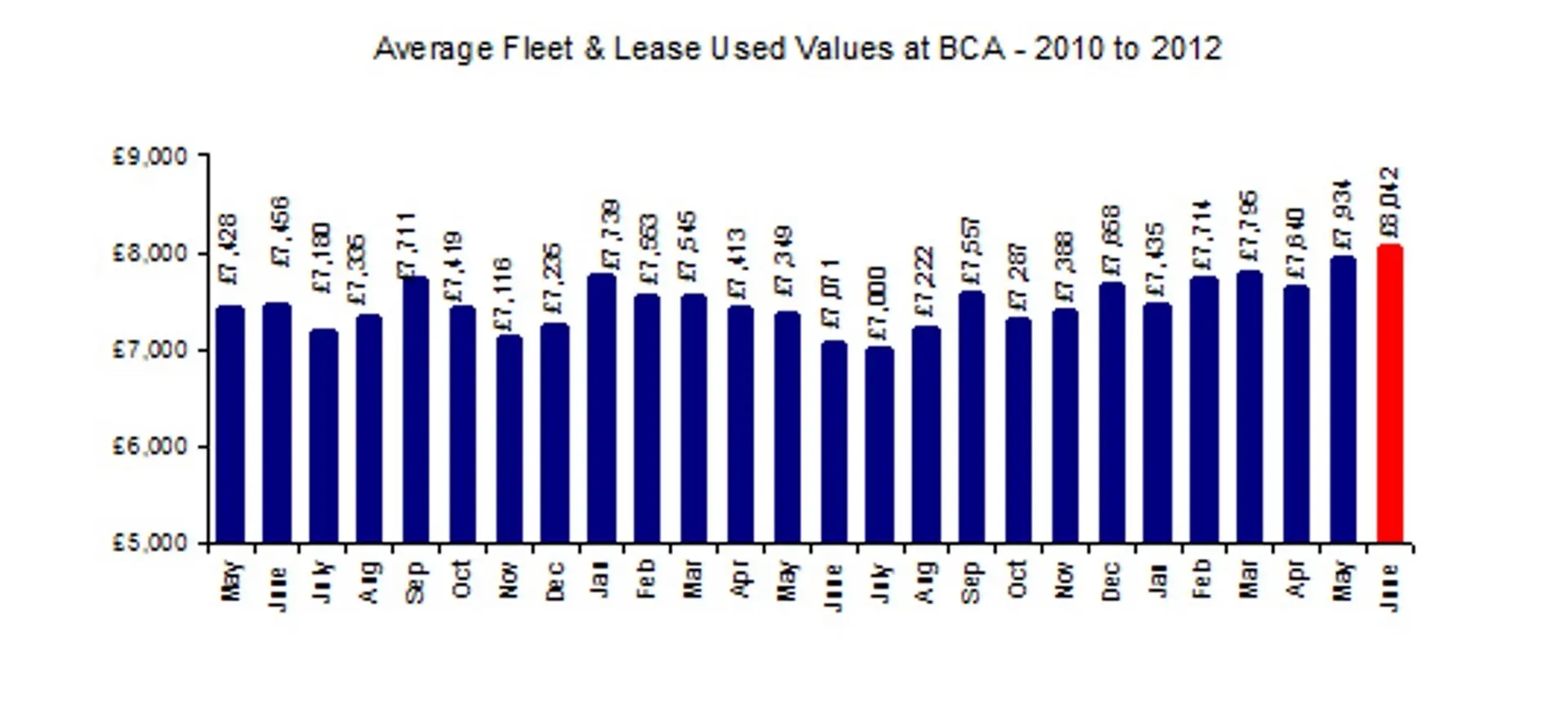 Average Fleet Values