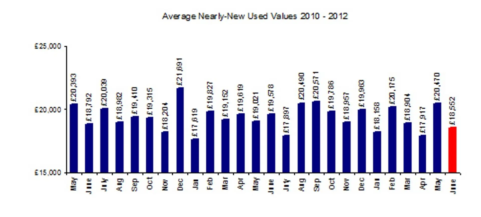 Average New Car Values