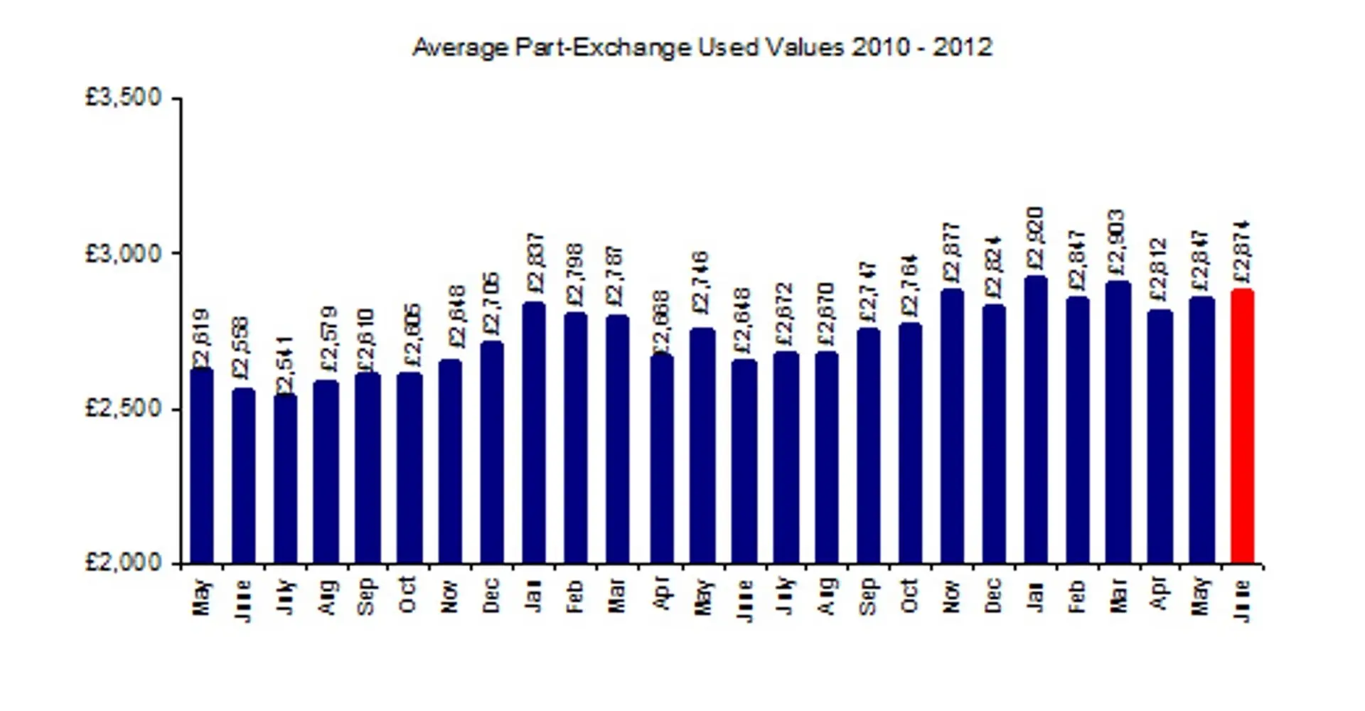 Average Part Values