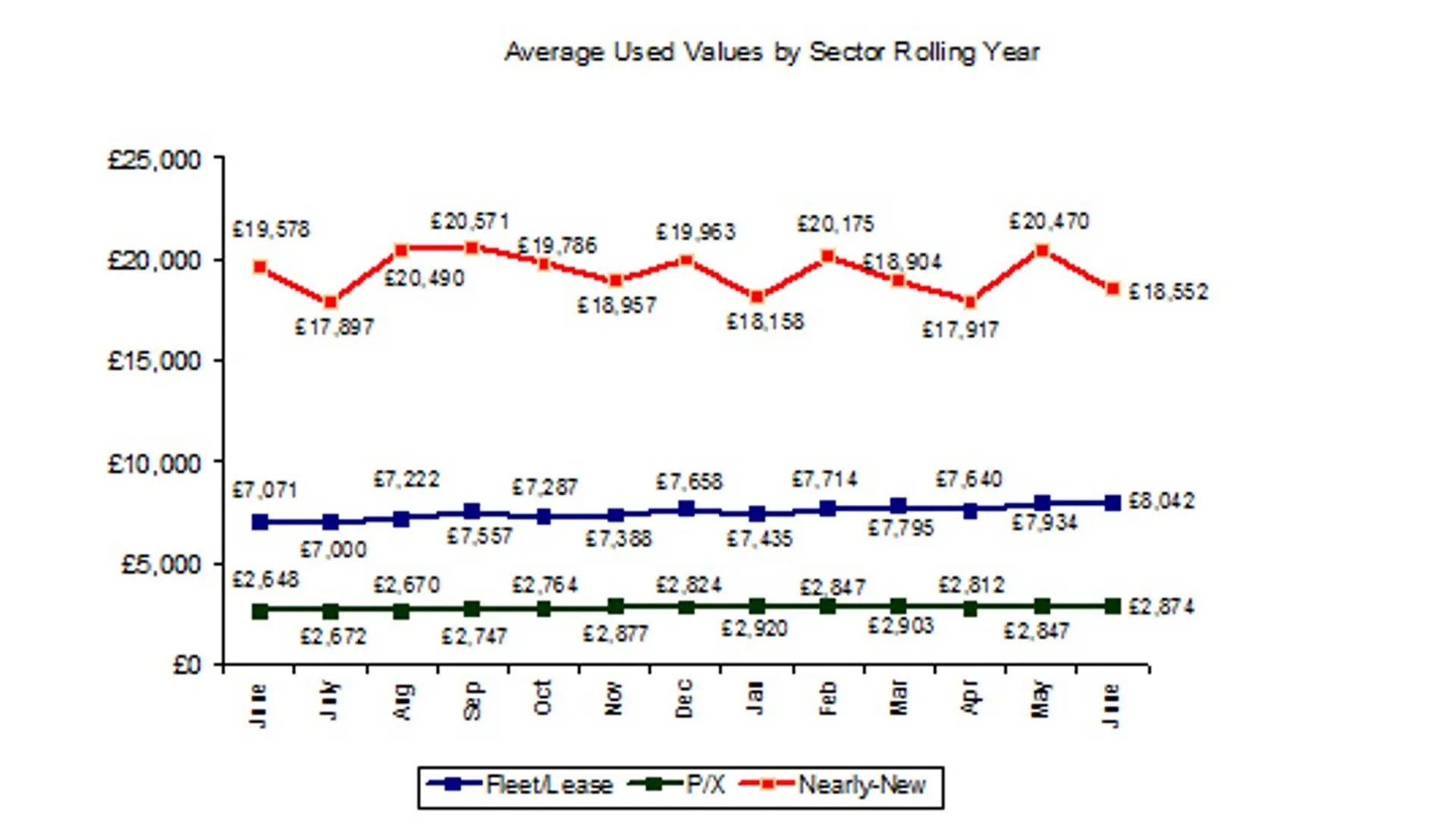 Average Used Car Values 2012