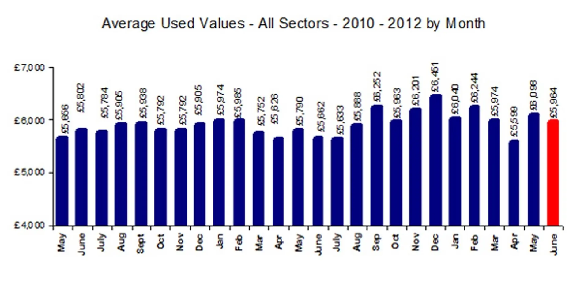 Average Used Car Values