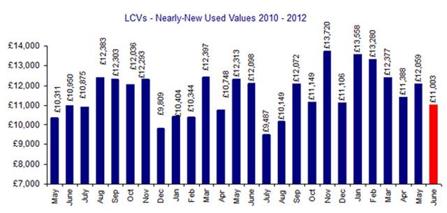 BCA COMMERCIAL PULSE: JUNE LCV VALUES FALL, BUT YEAR-ON-YEAR VALUES ...