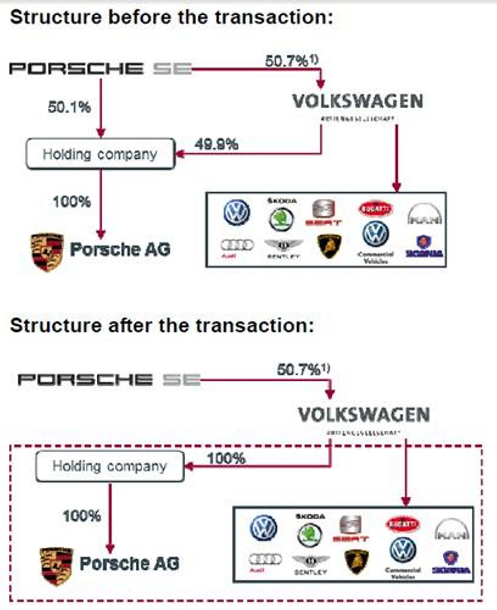 Porsche Volkswagen
