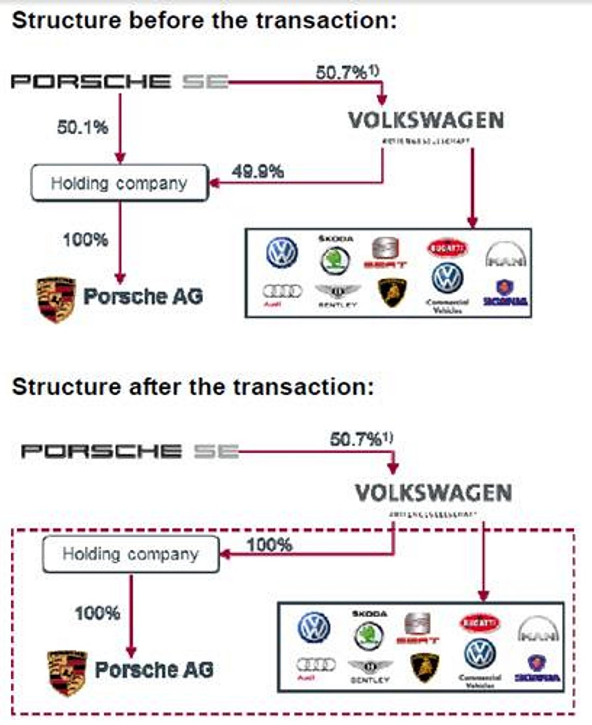 VOLKSWAGEN AND PORSCHE CREATE INTEGRATED AUTOMOTIVE GROUP