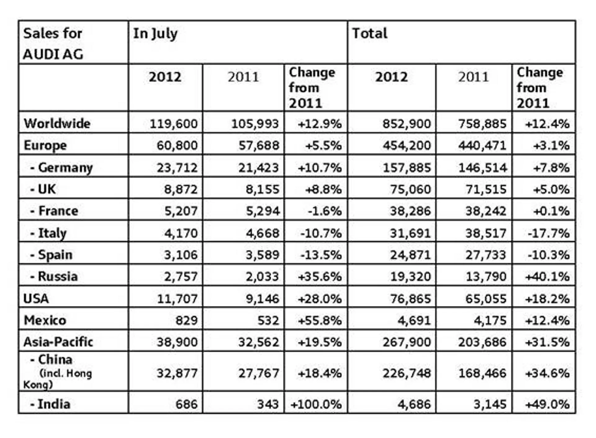 Audi World Wide Sales