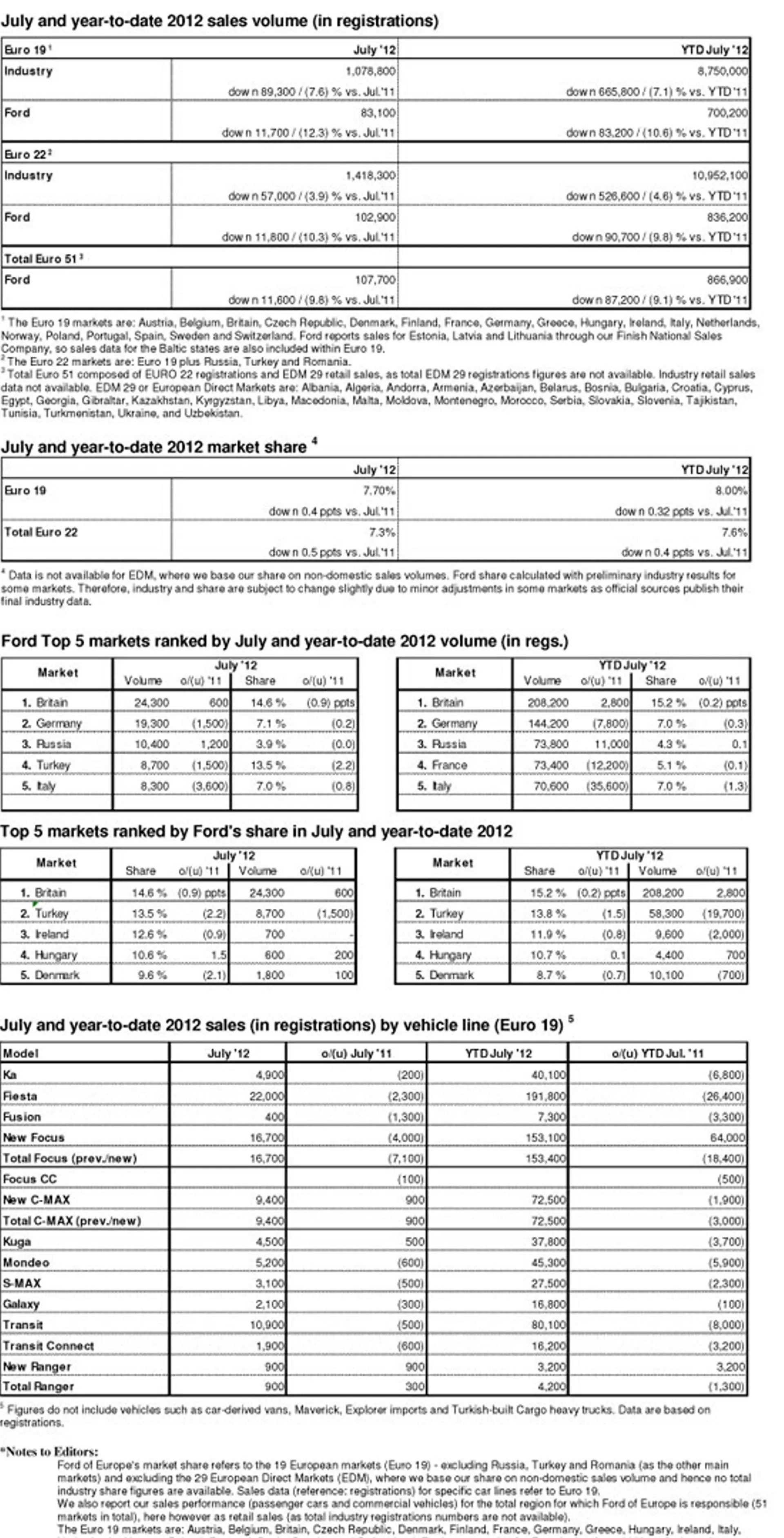 Ford Europe Sales July