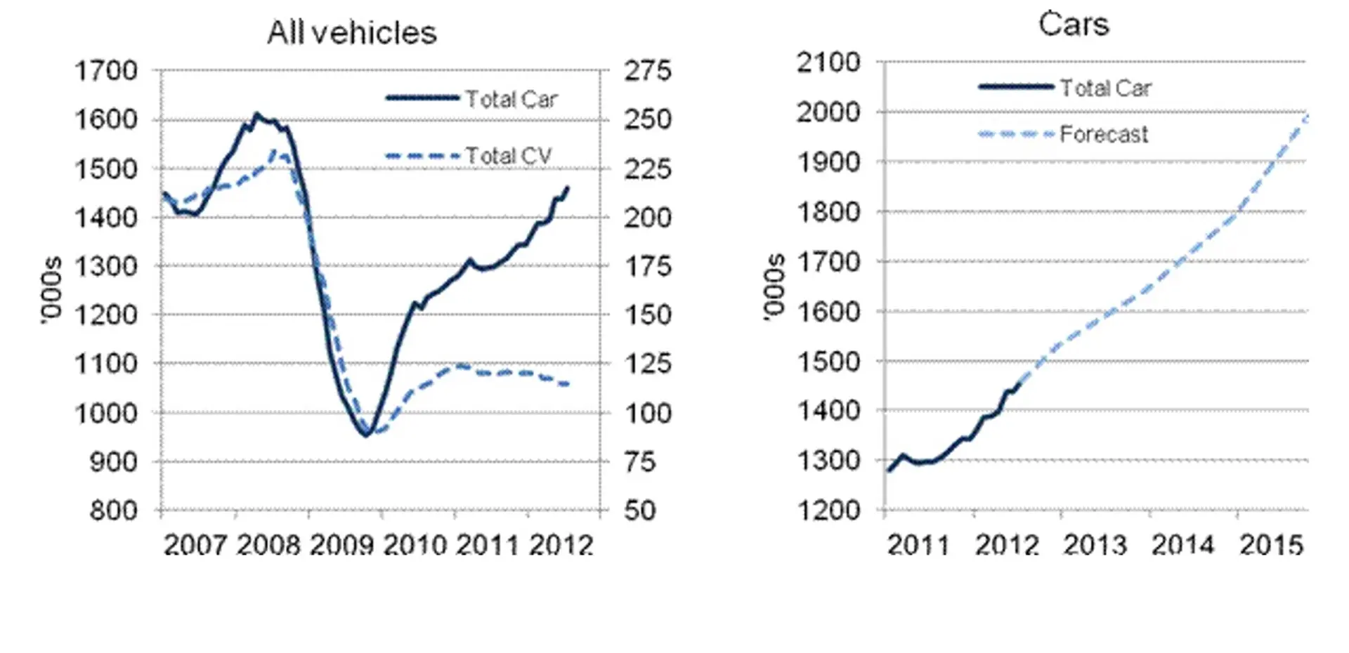 UK Motor Vehicle Sales
