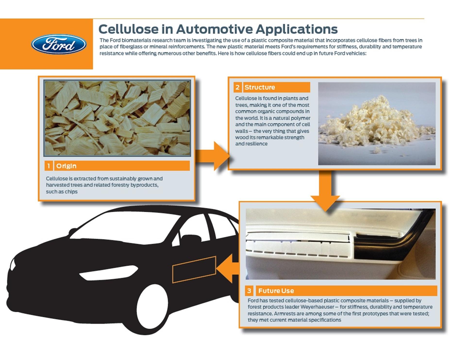 Pulp Function: Ford and Weyerhaeuser Collaborate to Develop Automotive Applications Using Natural Fiber Materials