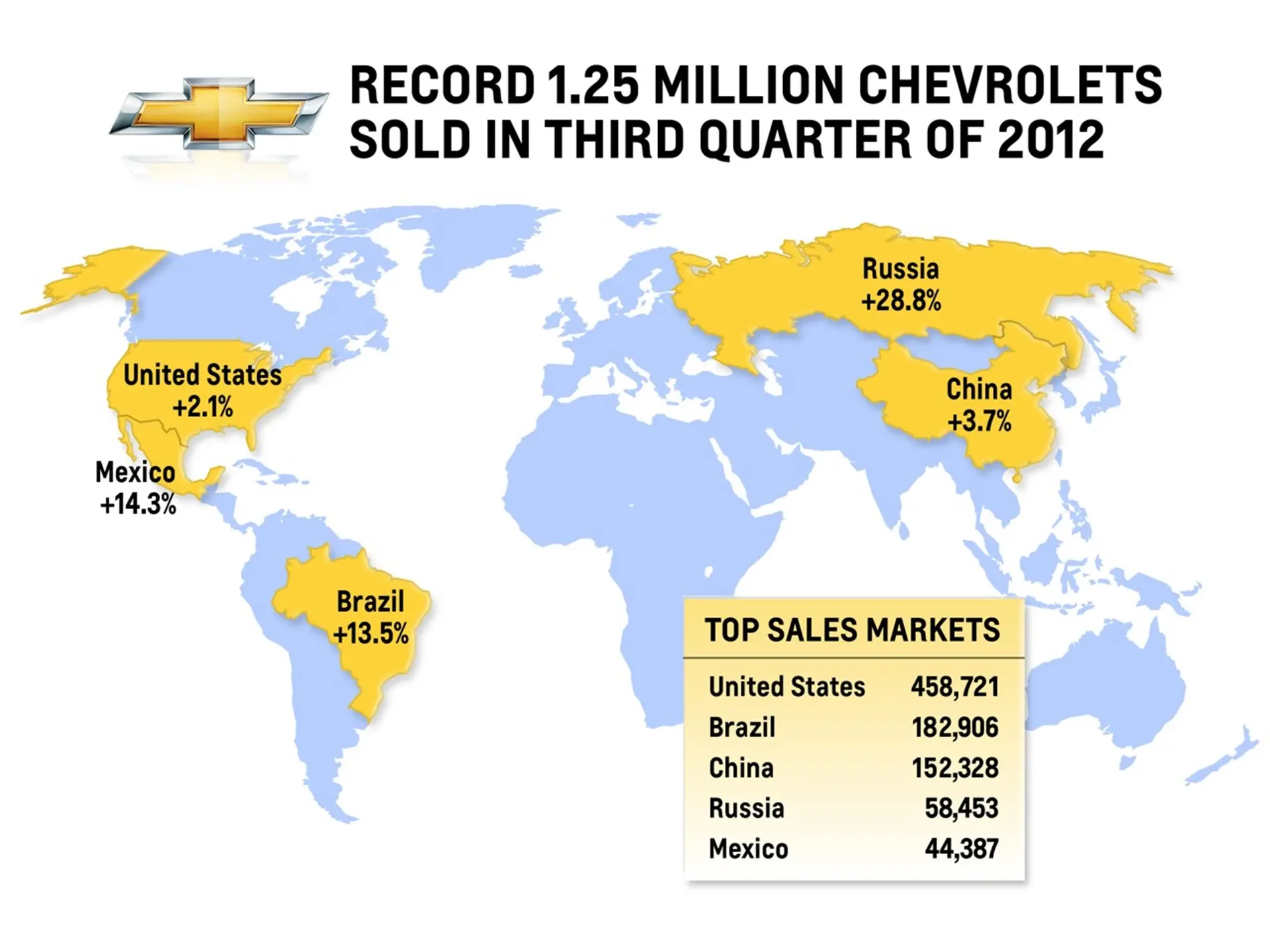 Chevrolet Delivers Eighth Straight Quarter of Record Sales