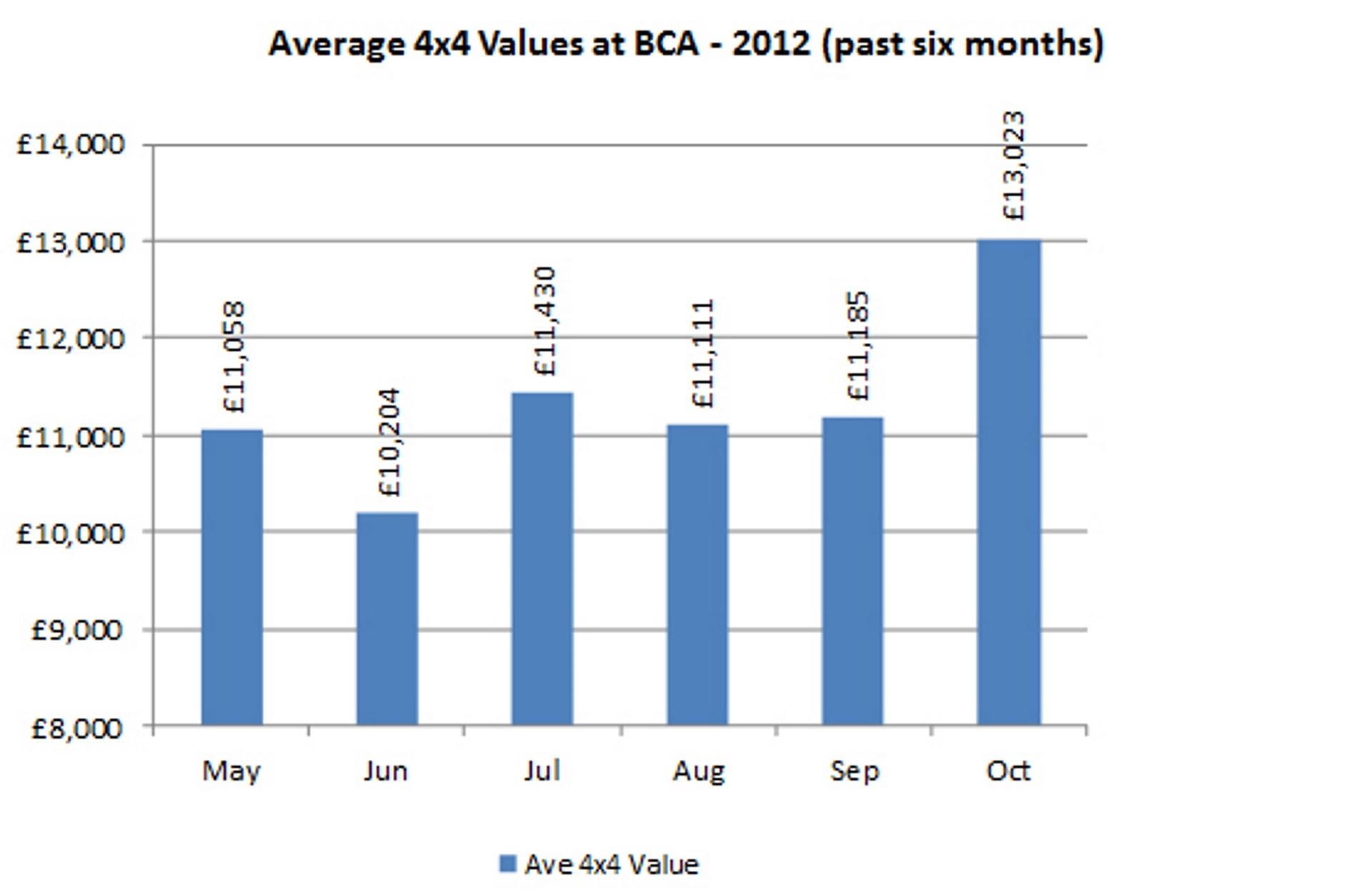 4X4 VALUES RISE AS TEMPERATURES DROP
