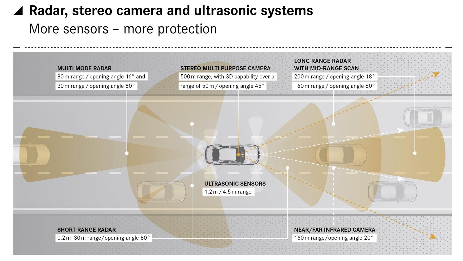 Mercedes-Benz “Intelligent Drive” TecDay: Networked with all senses