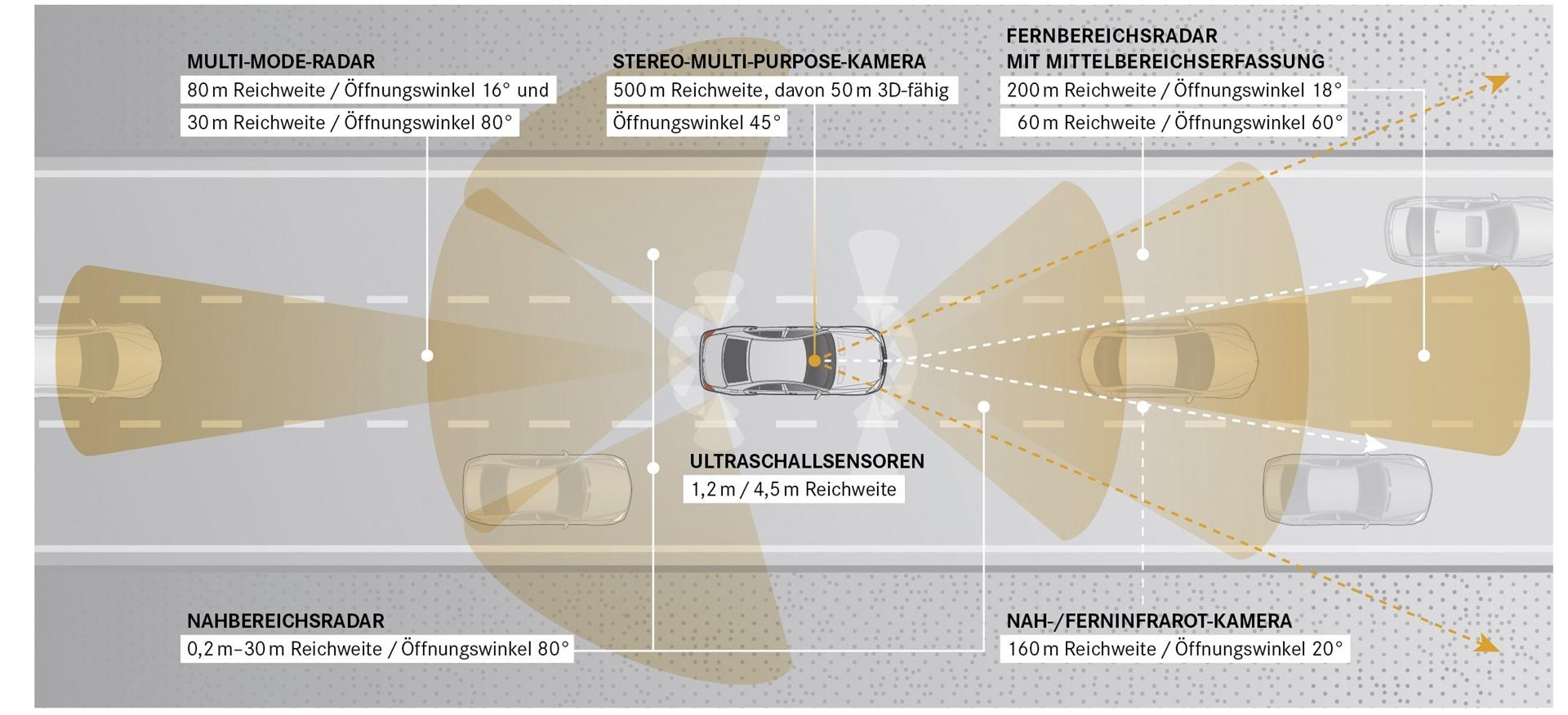 Mercedes-Benz Intelligent Drive: New assistance systems