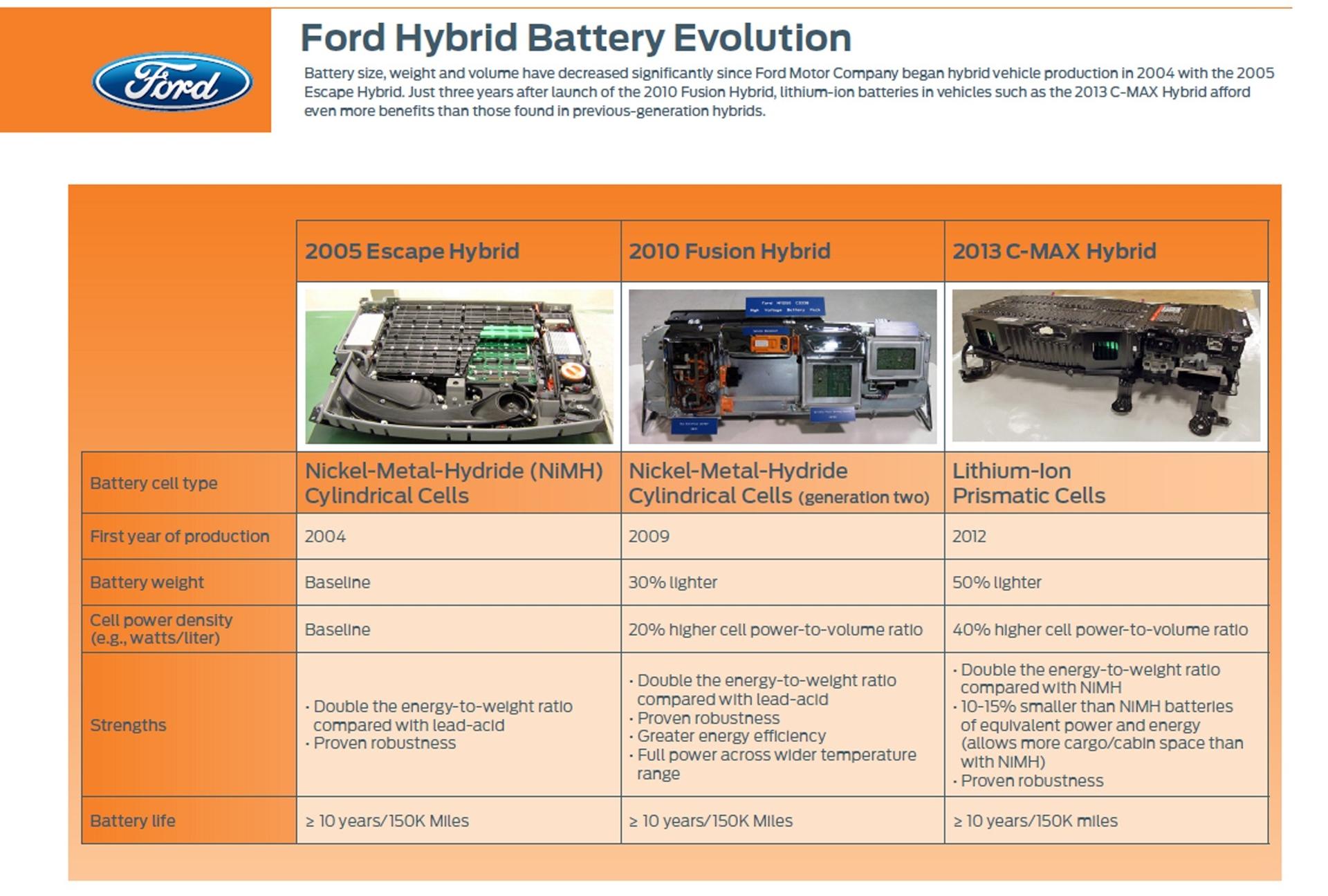 Li-Ion King: New Ford Test for Hybrid Vehicle Batteries Simulates 10 Years of Use in 10 Months’ Time