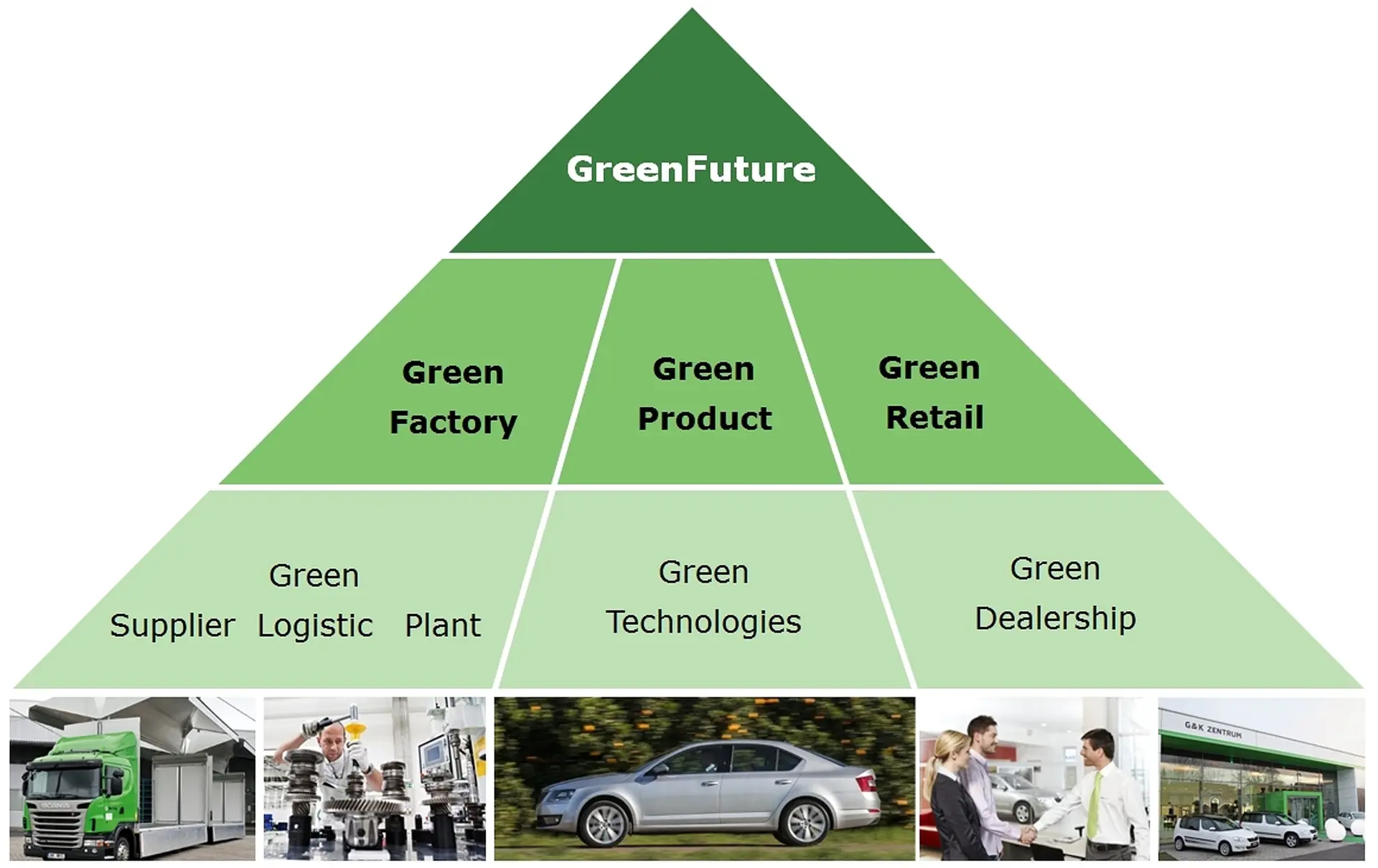 Green Technologies
