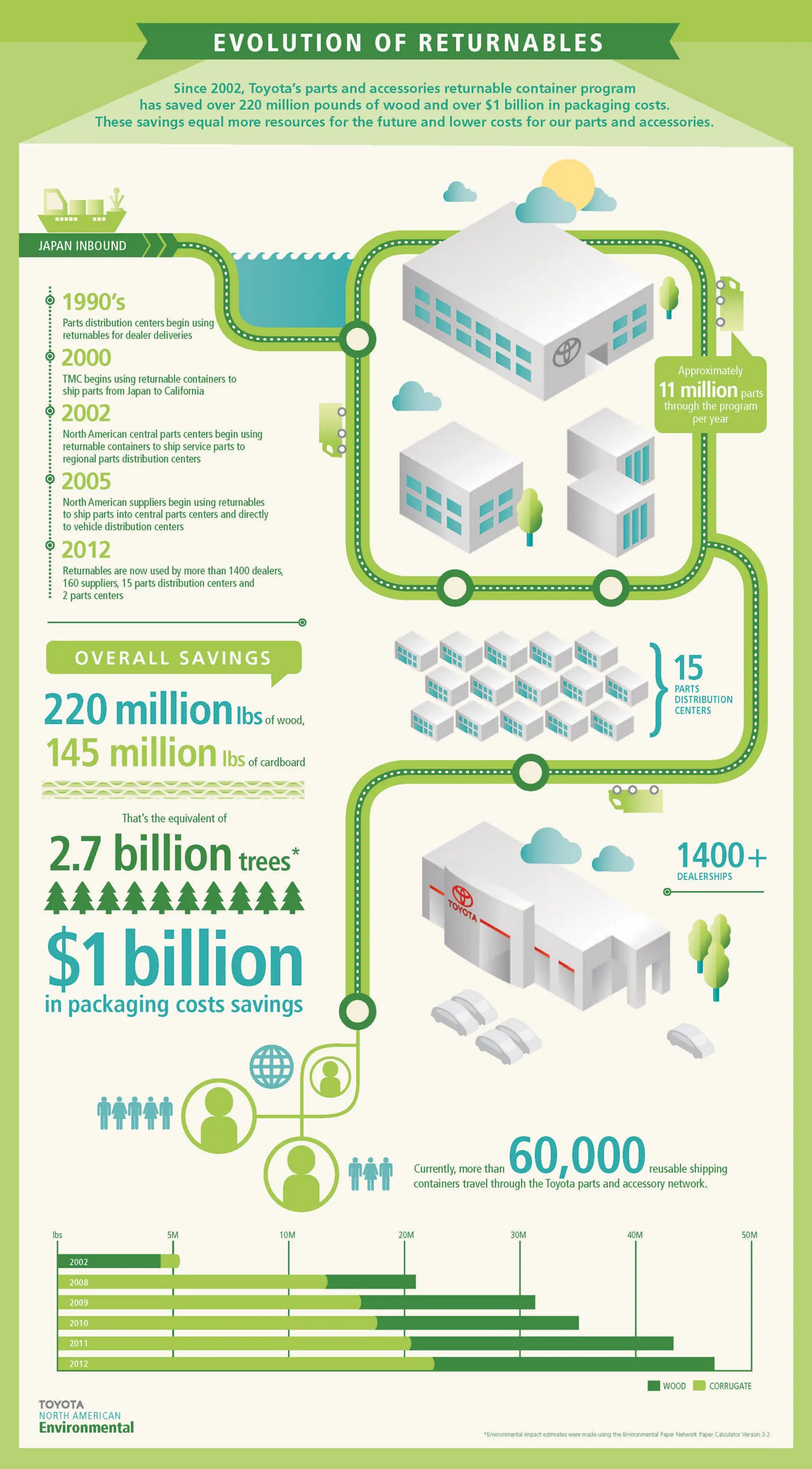 Toyota Saves Trees by the Billions