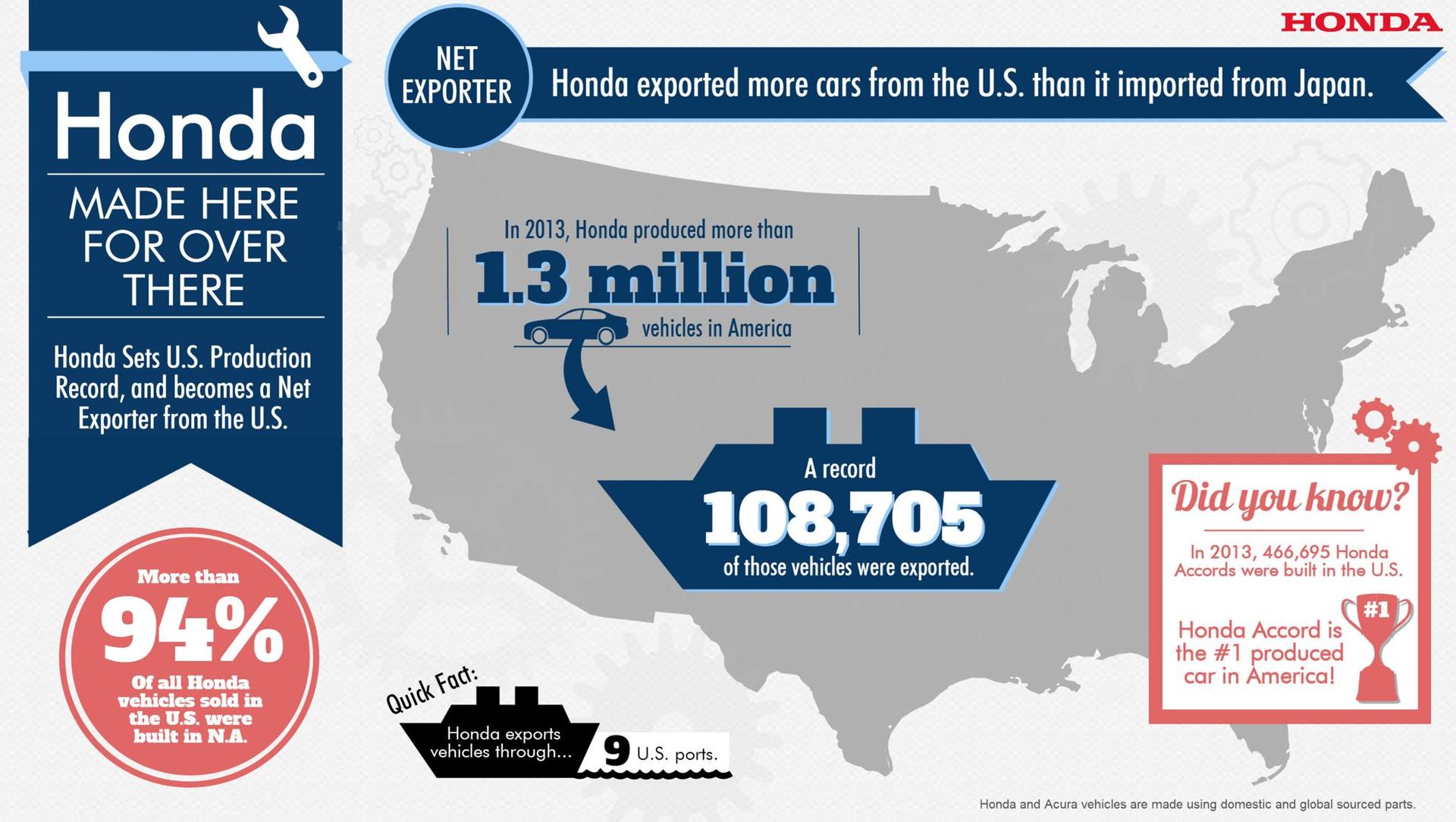 Honda Now Ships More American-made Cars from the U.S. than it imports from Japan