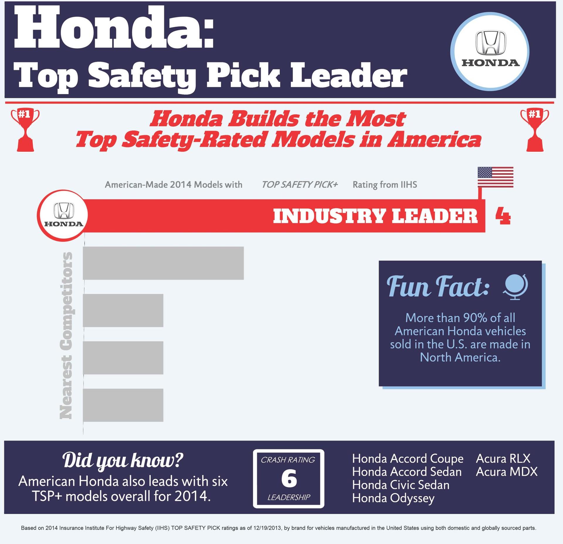 Honda Builds the Most Top Safety-Rated Models in America