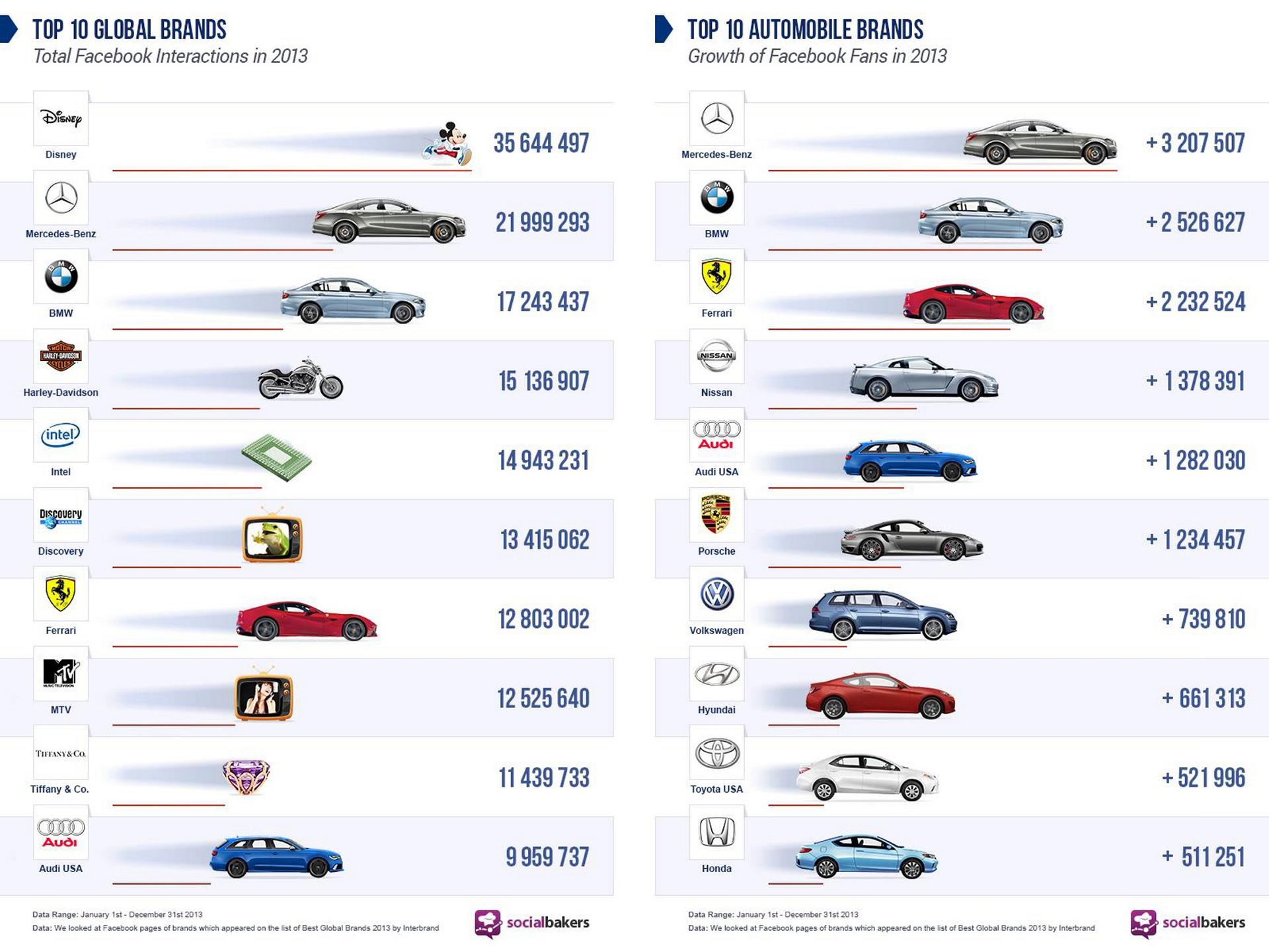 Mercedes-Benz Social Media in the Automotive Industry