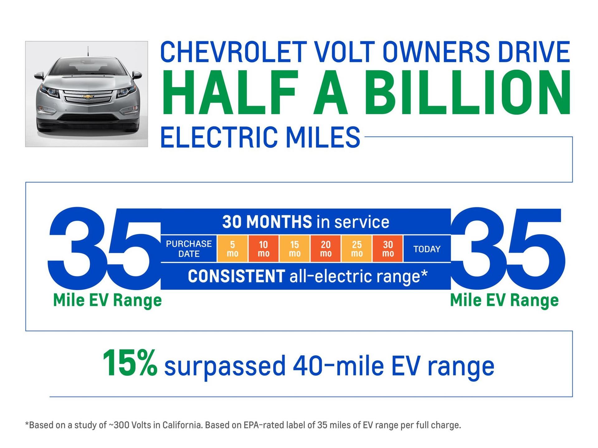 CHEVROLET VOLT OWNERS SURPASS HALF A BILLION ELECTRIC MILES