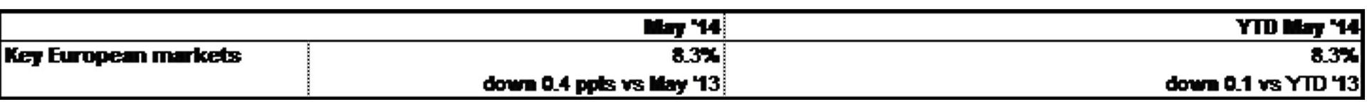 Ford’s European Sales Up 7.7%
