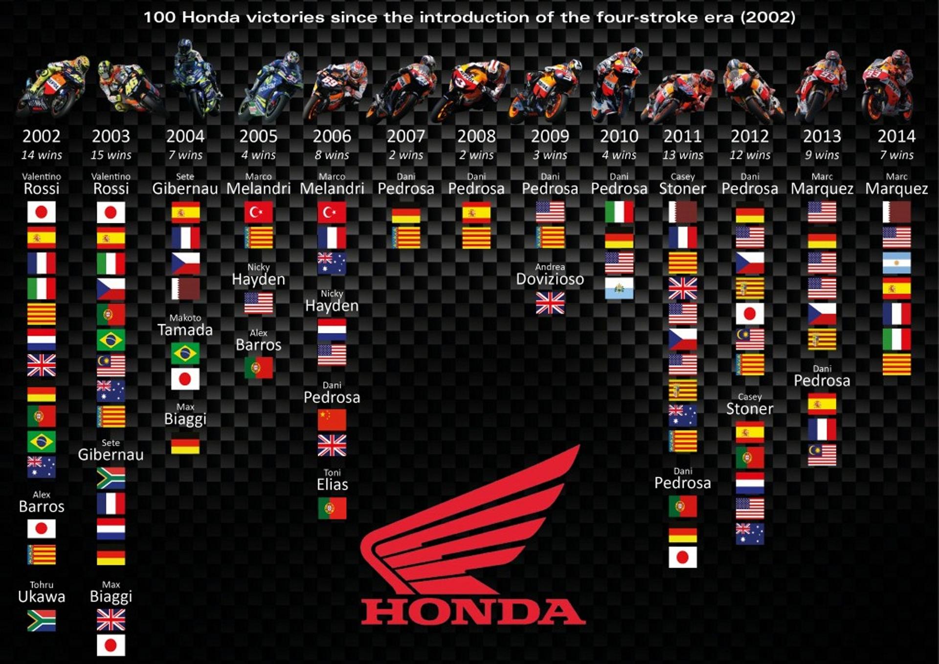 Honda Motorcycles Celebrates 100 Wins in MotoGP Class