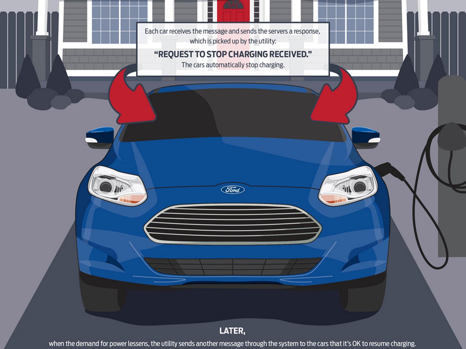 Ford Motor Company: Plug-In Electric Vehicles and Energy Companies Lets Talk